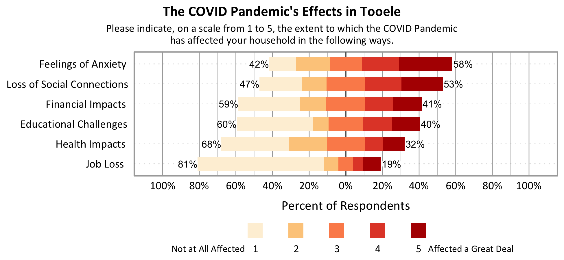 Likert Graph. Title: The COVID Pandemic’s Effects in Tooele. Subtitle: Please indicate, on a scale of 1 to 5 (1 being not at all and 5 being affected a great deal), the extent to which the COVID Pandemic has affected your household in the following ways. Data: feelings of anxiety 42% rated a 1 or 2 and 58% rated a 3, 4, or 5. Loss of social connection 47% rated a 1 or 2 and 53% rated a 3, 4, or 5. Financial impacts 59% rated a 1 or 2 and 41% rated a 3, 4, or 5. Educational challenges 60% rated a 1 or 2 and 40% rated a 3, 4, or 5. Health impacts 68% rated a 1 or 2 and 32% rated a 3, 4, or 5. Job loss 81% rated a 1 or 2 and 19% rated a 3, 4, or 5.