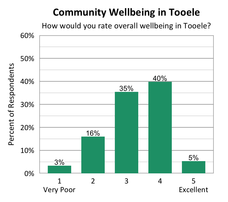 Bar Chart. Title: Community Wellbeing in Tooele Subtitle: How would you rate overall wellbeing in Layton? Data - 1 Very Poor: 3% of respondents; 2: 16% of respondents; 3: 35% of respondents; 4: 40% of respondents; 5 Excellent: 5% of respondents