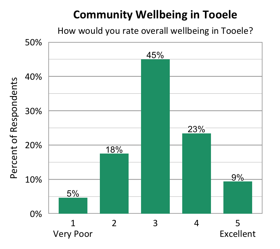 Bar Chart. Title: Community Wellbeing in Tooele. Subtitle: How would you rate overall wellbeing in Tooele? Data - 1 Very Poor: 5% of respondents; 2: 18% of respondents; 3: 45% of respondents; 4: 23% of respondents; 5 Excellent: 9% of respondents