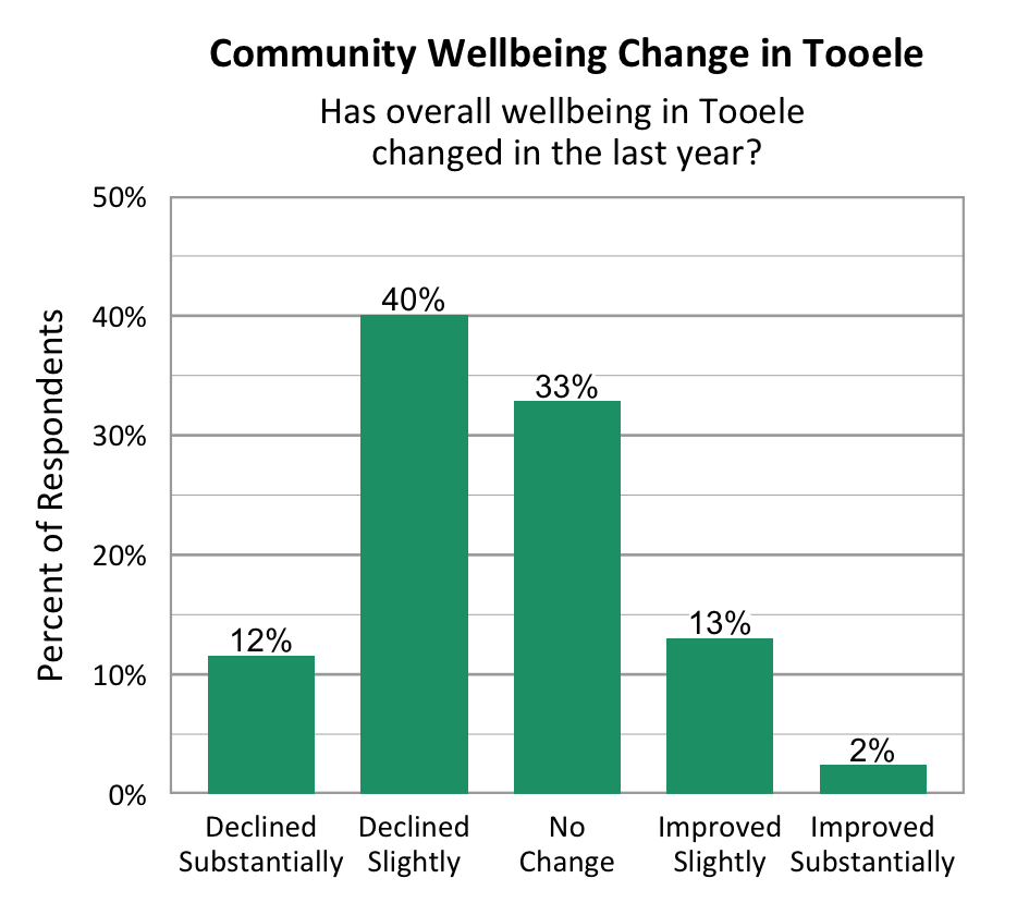 Bar Graph. Title: Community Wellbeing Change in Tooele. Subtitle: Has overall wellbeing in Tooele changed in the last year? Data – Declined Substantially: 12%; Declined slightly: 40%; No change: 33%; Improved slightly: 13%; Improved Substantially: 2%.