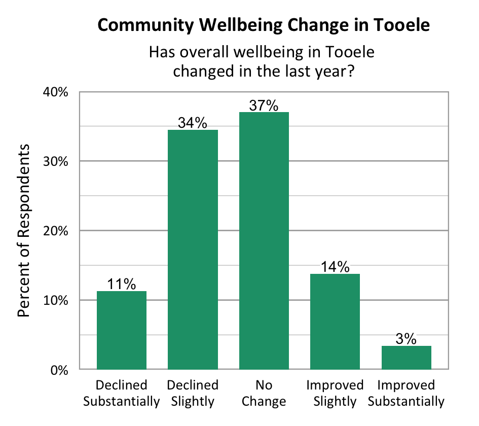 Bar Graph. Title: Community Wellbeing Change in Santaquin. Subtitle: Has overall wellbeing in Moab changed in the last year? Data – Declined Substantially: 11%; Declined slightly: 34%; No change: 37%; Improved slightly: 14%; Improved Substantially: 3%.