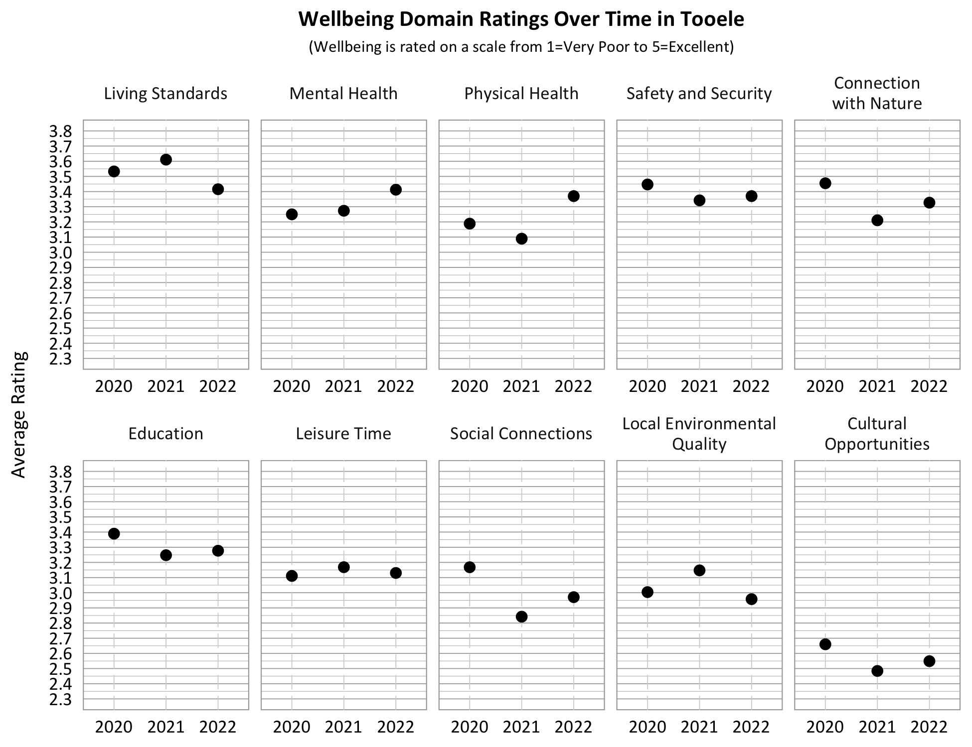 Dot Plot. Title: Wellbeing Domain Ratings Over Time in Tooele, Subtitle: Wellbeing is rated on a scale from 1=Very Poor to 5=Excellent. Category: Living Standards- 2020- 3.5, 2021- 3.6, 2022- 3.4; Category: Safety and Security- 2020- 3.45, 2021- 3.35, 2022- 3.4; Category: Connection with Nature- 2020- 3.45, 2021- 3.2, 2022- 3.3, Category: Education- 2020- 3.4, 2021- 3.25, 2022- 3.3; Category: Physical Health: 2020- 3.2, 2021- 3.1, 2022 3.4; Category: Mental Health- 2020- 3.25, 2021- 3.3, 2022- 3.4; Category: Local Environmental Quality- 2020- 3.0, 2021- 3.15, 2022- 2.95; Category: Leisure Time- 2020- 3.1, 2021- 3.2, 2022- 3.1, Category: Social Connections- 2020- 3.15, 2021- 2.85; 2022- 2.95, Category: Cultural Opportunities- 2020- 2.65, 2021- 2.5, 2022- 2.55. 