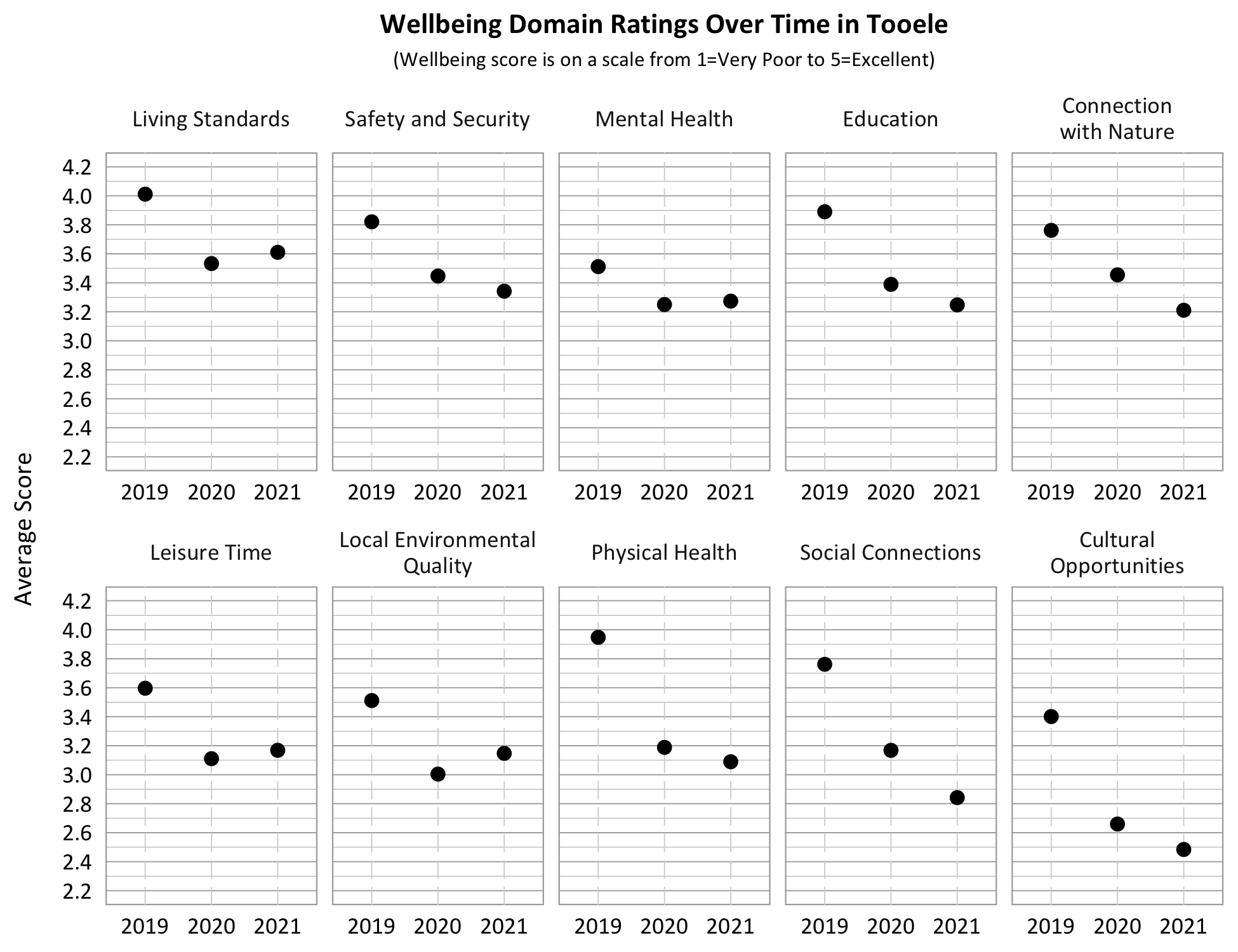 Dot Plot. Title: Wellbeing Domain Overtime in Tooele, Subtitle: Wellbeing score is on a scale from 1=Very Poor to 5=Excellent. Category: Living Standards- 2019- 4.0, 2020- 3.5, 2021- 3.6; Category: Safety and security- 2019-3.8, 2020- 3.45, 2021- 3.35; Category: Connection with Nature- 2019-3.75, 2020- 3.45, 2021- 3.2, Category: Education- 2019- 3.9, 2020- 3.4, 2021- 3.25; Category: Physical Health: 2019- 3.95, 2020- 3.2, 2021- 3.1; Category: Mental Health- 2019-3.5, 2020- 3.25, 2021- 3.3; Category: Local Environmental Quality- 2019- 3.5, 2020- 3.0, 2021- 3.15; Category: Leisure Time- 2019- 3.6, 2020- 3.1, 2021- 3.2, Category: Social Connection- 2019- 3.75, 2020- 3.2; 2021- 2.85, Category: Cultural Opportunities- 2019- 3.4, 2020- 3.65, 2021- 2.55. 