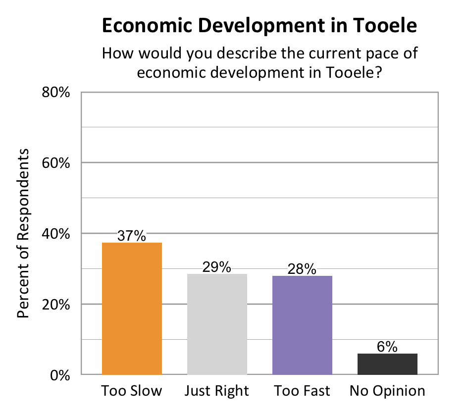 Type: Bar graph. Title: Economic Development in Tooele. Subtitle: How would you describe the current pace of economic development in Tooele? Data – 37% of respondents rated too slow; 29% of respondents rated just right; 28% of respondents rated too fast; 6% of respondents rated no opinion. 