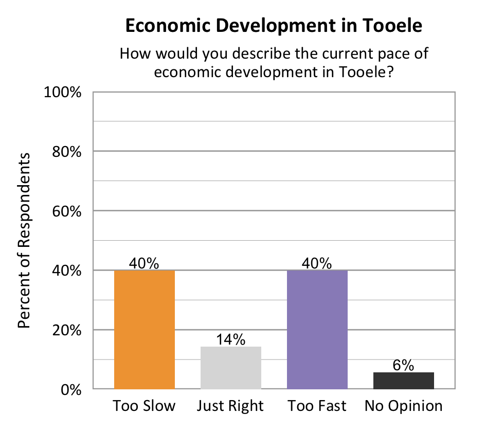 Type: Bar graph. Title: Economic Development in Tooele. Subtitle: How would you describe the current pace of economic development in Tooele? Data – 4% of respondents rated too slow; 14% of respondents rated just right; 40% of respondents rated too fast; 6% of respondents rated no opinion. 