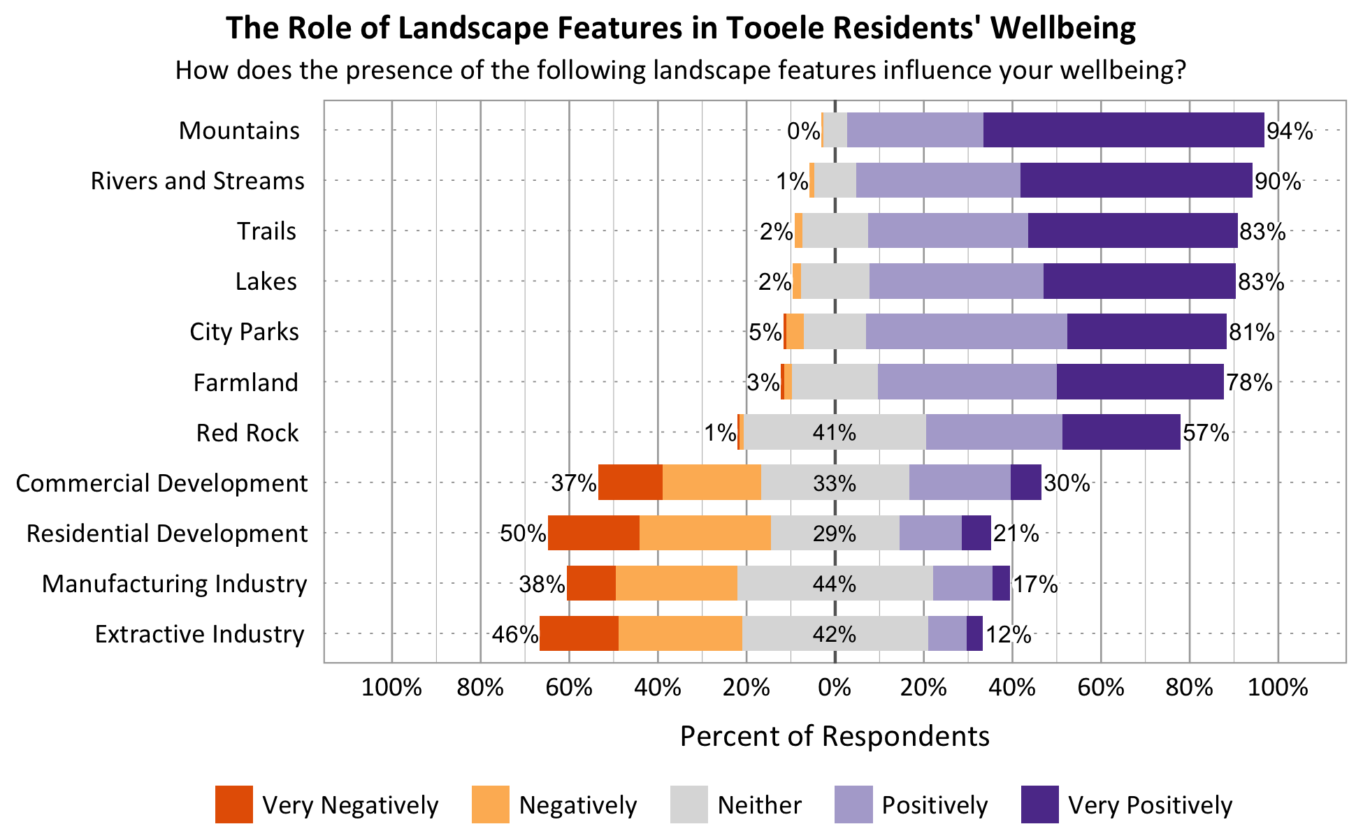Likert Graph. Title: The Role of Landscape Features in Tooele Residents' Wellbeing. Subtitle: How does the presence of the following landscape features influence your wellbeing? Feature: Mountains - 0% of respondents indicated very negatively or negatively, 6% indicated neither, 94% indicated positively or very positively; Feature: Rivers and Streams - 1% of respondents indicated very negatively or negatively, 9% indicated neither, 90% indicated positively or very positively; Feature: Lakes - 2% of respondents indicated very negatively or negatively, 15% indicated neither, 83% indicated positively or very positively; Feature: Trails - 2% of respondents indicated very negatively or negatively, 15% indicated neither, 83% indicated positively or very positively; Feature: Red Rock - 1% of respondents indicated very negatively or negatively, 41% indicated neither, 57% indicated positively or very positively; Feature: City Parks - 5% of respondents indicated very negatively or negatively, 14% indicated neither, 81% indicated positively or very positively; Feature: Farmland - 3% of respondents indicated very negatively or negatively, 19% indicated neither, 78% indicated positively or very positively; Feature: Residential Development - 50% of respondents indicated very negatively or negatively, 29% indicated neither, 21% indicated positively or very positively; Feature: Commercial Development - 37% of respondents indicated very negatively or negatively, 33% indicated neither, 30% indicated positively or very positively; Feature: Extractive Industry - 46% of respondents indicated very negatively or negatively, 42% indicated neither, 12% indicated positively or very positively; Feature: Manufacturing Industry - 38% of respondents indicated very negatively or negatively, 44% indicated neither, 17% indicated positively or very positively.