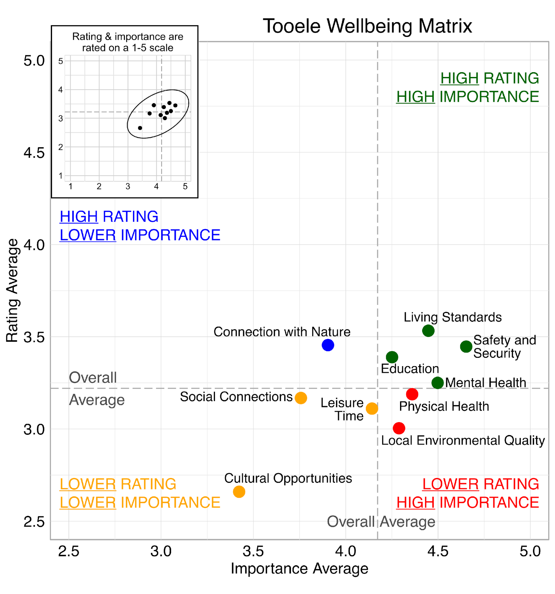 Scatterplot. Title: Tooele Wellbeing Matrix. Domains are classified into four quadrants depending on their average rating and average importance as compared to the average of all the average domain ratings and the average of all the average domain importance ratings. High rating, high importance (green quadrant) domains include: Safety and Security, Living Standards, Mental Health, and Education. High rating, lower Importance (blue quadrant) domains include: Connection with Nature. Lower rating, lower importance (yellow quadrant) domains include: Social Connections, Leisure Time, and Cultural Opportunities. Lower rating, high importance (red quadrant) domains include: Local Environmental Quality and Physical Health.