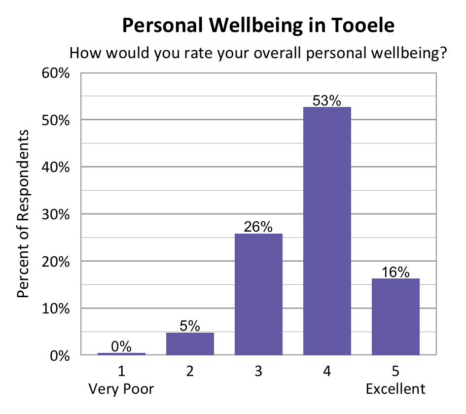 Bar chart. Title: Personal Wellbeing in Tooele Subtitle: How would you rate your overall personal wellbeing? Data - 1 Very Poor: 0% of respondents; 2: 5% of respondents; 3: 26% of respondents; 4: 53% of respondents; 5 Excellent: 16% of respondents.