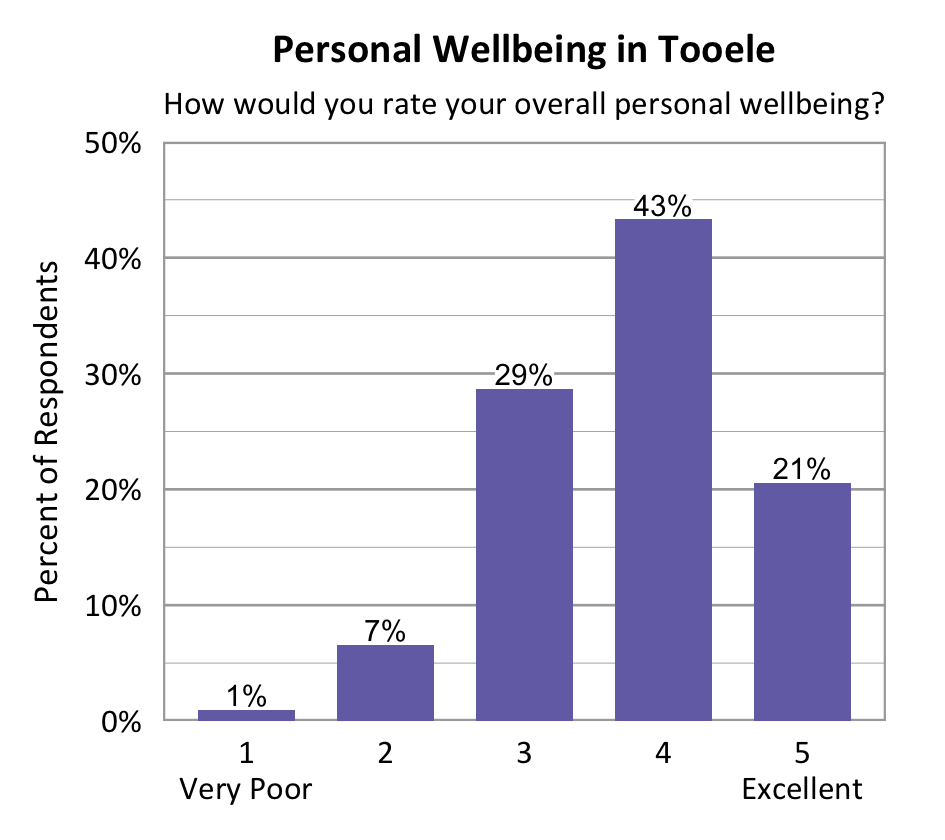 Bar chart. Title: Personal Wellbeing in Tooele. Subtitle: How would you rate your overall personal wellbeing? Data - 1 Very Poor: 1% of respondents; 2: 7% of respondents; 3: 29% of respondents; 4: 43% of respondents; 5 Excellent: 21% of respondents