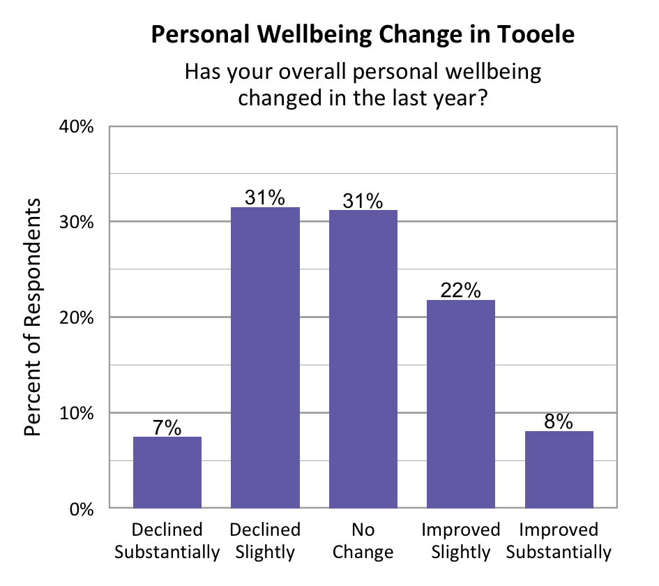 Bar Graph. Title: Personal Wellbeing Change in Tooele. Subtitle: Has your overall personal wellbeing changed in the last year? Data – Declined Substantially: 7%; Declined slightly: 31%; No change: 31%; Improved slightly: 22%; Improved Substantially: 8%. 