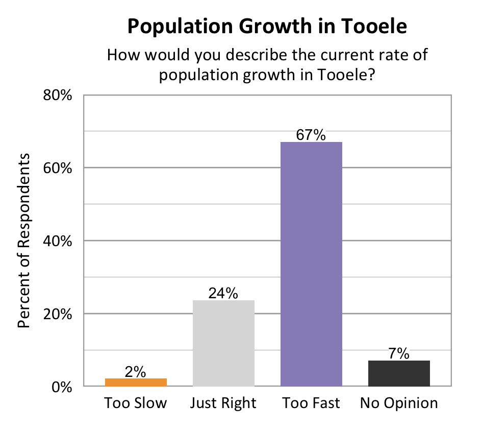 Type: Bar Graph. Title: Population Growth in Tooele. Subtitle: How would you describe the current rate of population growth in Tooele? Data – 2% of respondents rated too slow; 24% of respondents rated just right; 67% of respondents rated too fast, 7% of respondents rated no opinion. 