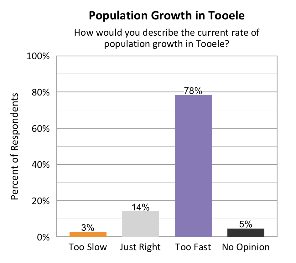 Type: Bar graph. Title: Population Growth in Tooele. Subtitle: How would you describe the current rate of population growth in Tooele? Data – 3% of respondents rated too slow; 14% of respondents rated just right; 78% of respondents rated too fast; 5% of respondents rated no opinion. 