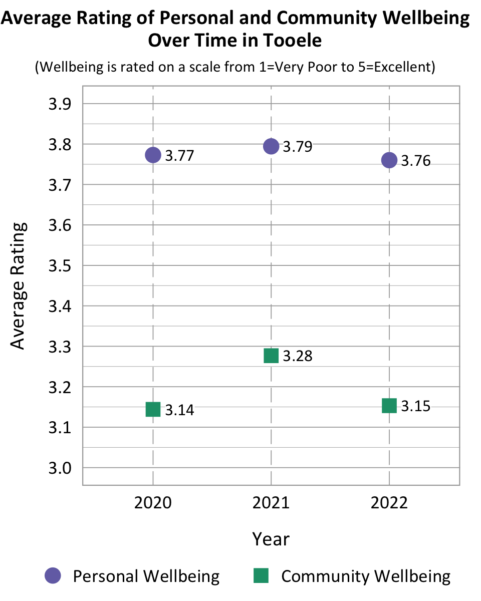 Dot Plot. Title: Average Rating of Personal and Community Wellbeing Over Time in Tooele. Subtitle: Wellbeing is rated on a scale from 1=Very Poor to 5=Excellent. Data- 2020 Personal Wellbeing: 3.77, 2020 Community Wellbeing: 3.14, 2021 Personal Wellbeing: 3.79, 2021 community wellbeing: 3.28, 2022 Personal Wellbeing: 3.76, 2022 community wellbeing: 3.15