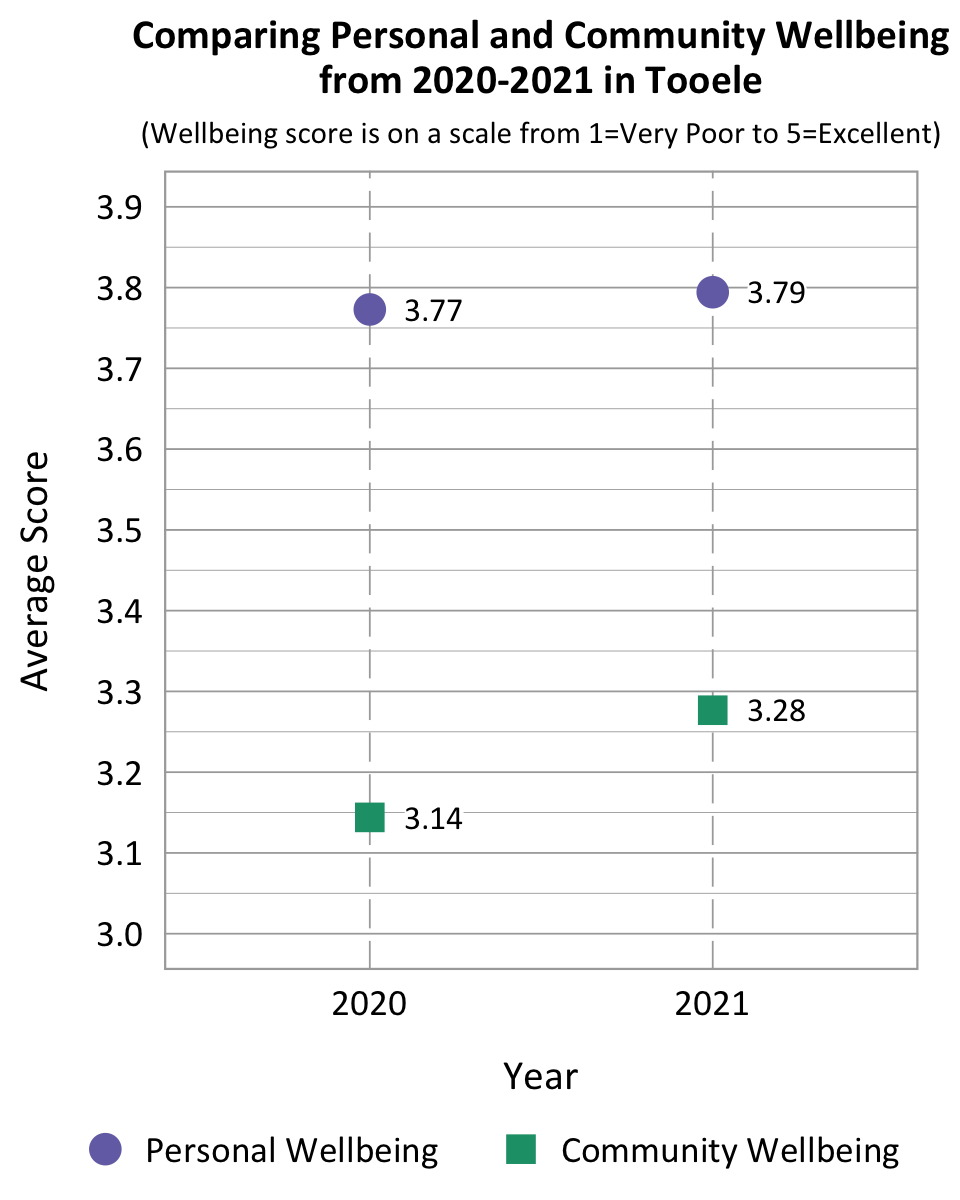 Dot Plot. Title: Comparing Personal and Community Wellbeing From 2020-2021 in Tooele. Subtitle: Wellbeing Score is on a scale from 1=Very Poor to 5=Excellent. Data- 2020 Personal Wellbeing: 3.77, 2020 community wellbeing: 3.14, 2021 Personal Wellbeing: 3.79, 2021 community wellbeing: 3.28