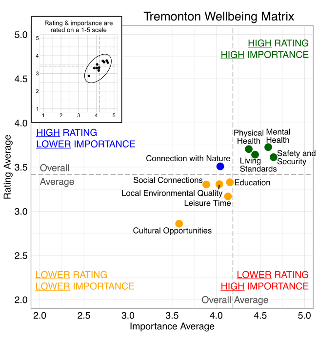Scatterplot. Title: Tremonton Wellbeing Matrix. Domains are classified into four quadrants depending on their average rating and average importance as compared to the average of all the average domain ratings and the average of all the average domain importance ratings. High rating, high importance (green quadrant) domains include: Safety and Security, Living Standards, Physical Health, Mental Health. High rating, lower Importance (blue quadrant) domains include: Connection with Nature. Lower rating, lower importance (yellow quadrant) domains include: Cultural Opportunities, Local Environmental Quality, Leisure Time, Education, and Social Connections. Lower rating, high importance (red quadrant) domains include: None.