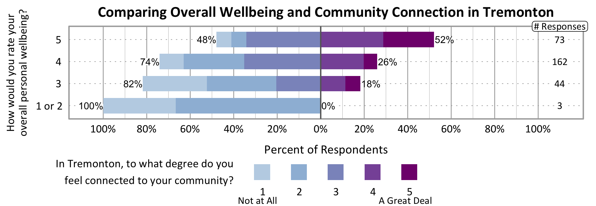 Likert Graph. Title: Comparing Overall Wellbeing and Community Connection in Tremonton. Of the 3 respondents that rate their overall personal wellbeing as a 1 or 2, 100% indicate a community connection score of 1, 2, or 3 while 0% indicate a community connection score of 4 or 5. Of the 44 respondents that rate their overall personal wellbeing as a 3, 82% indicate a community connection score of 1, 2, or 3 while 18% indicate a community connection score of 4 or 5. Of the 162 respondents that rate their overall personal wellbeing as a 4, 74% indicate a community connection score of 1, 2, or 3 while 26% indicate a community connection score of 4 or 5. Of the 73 participants that rate their overall wellbeing as a 5, 48% indicate a community connection score of 1, 2, or 3 while 52% indicate a community connection score of 4 or 5.