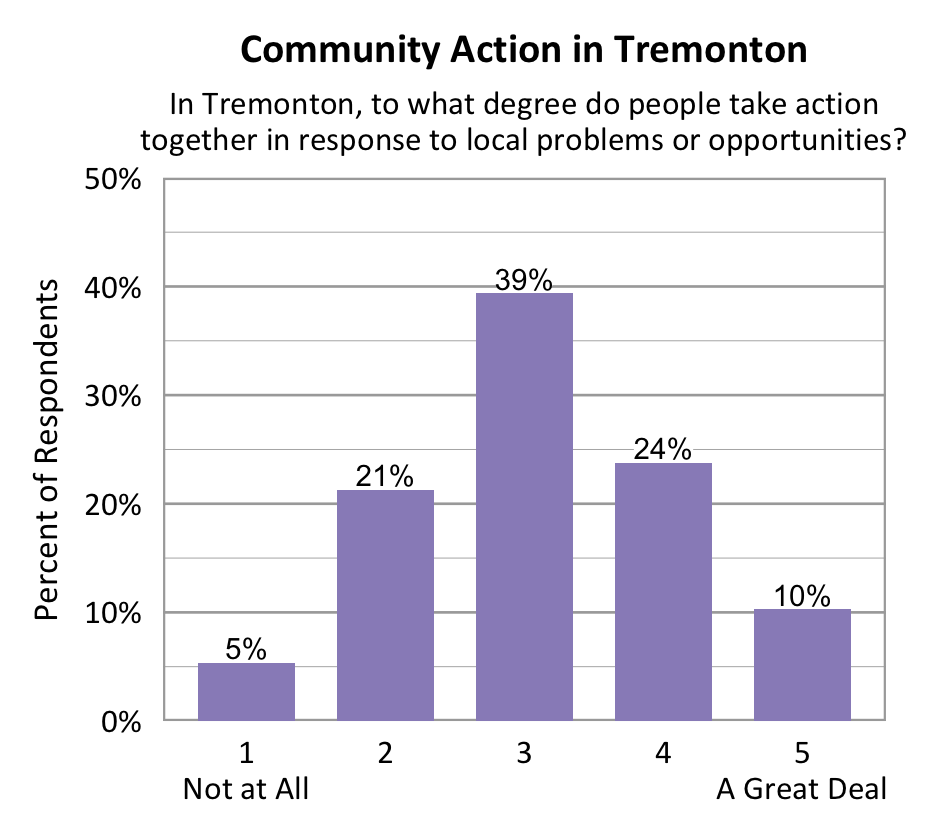 Bar chart. Title: Community Action in Tremonton. Subtitle: In Tremonton, to what degree do people take action together in response to local problems or opportunities? Data - 1 Not at All: 5% of respondents; 2: 21% of respondents; 3: 39% of respondents; 4: 24% of respondents; 5 A Great Deal: 10% of respondents