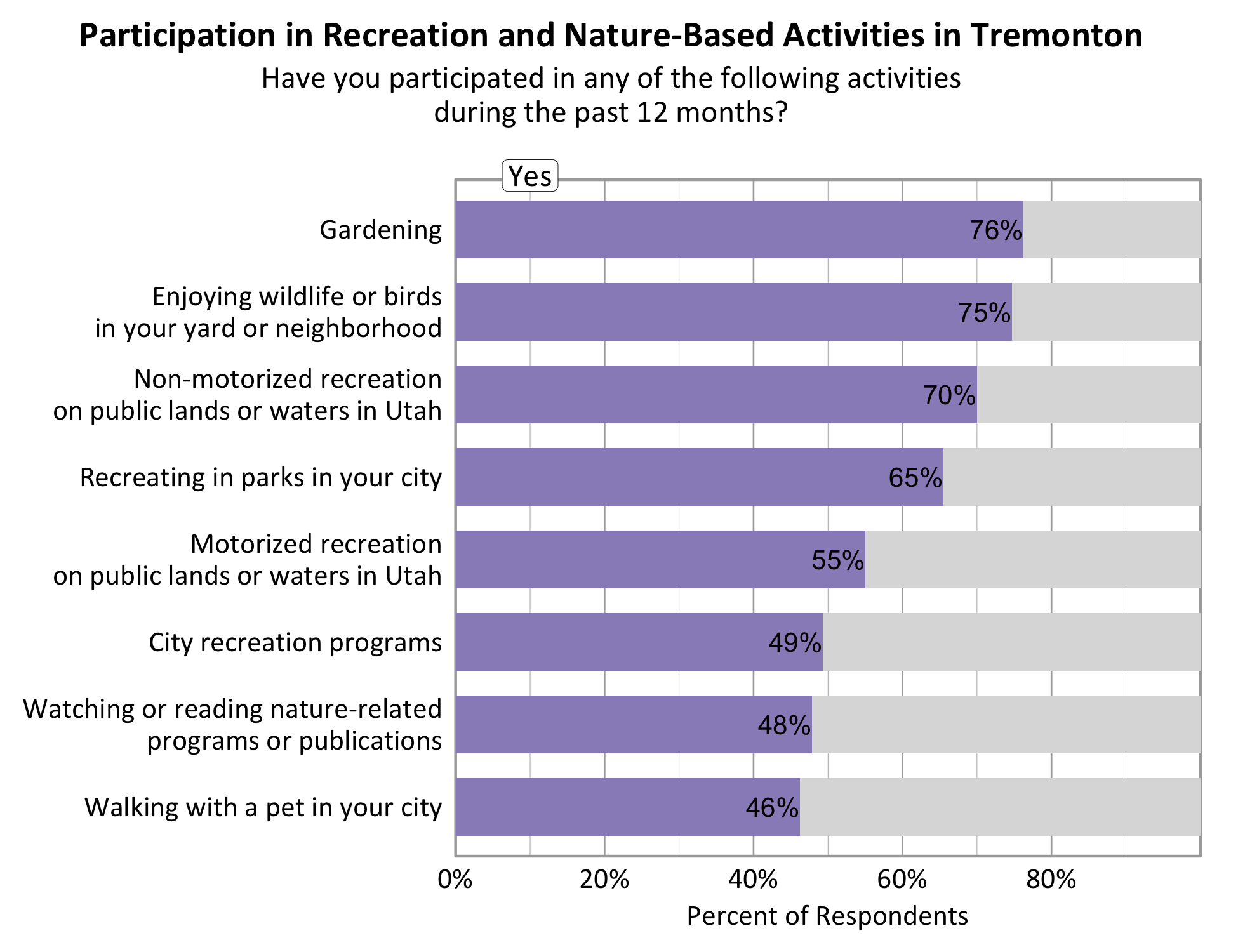 Type: Bar Graph Title: Participation in Recreation and Nature-based Activities in Tremonton. Subtitle: Have you participated in any of the following activities during the past 12 months? Data - 70% of respondents indicated yes to non-motorized recreation on public lands or waters in Utah. 75% of respondents indicated yes to enjoying wildlife or birds in your yard or neighborhood. 55% of respondents indicated yes to motorized recreation on public lands or waters in Utah. 65% of respondents indicated yes to recreating in parks in your city. 76% of respondents indicated yes to gardening. 49% of respondents indicated yes to city recreation programs. 48% of respondents indicated yes to watching or reading nature-related programs or publications. 46% of respondents indicated yes to walking with a pet in your city.