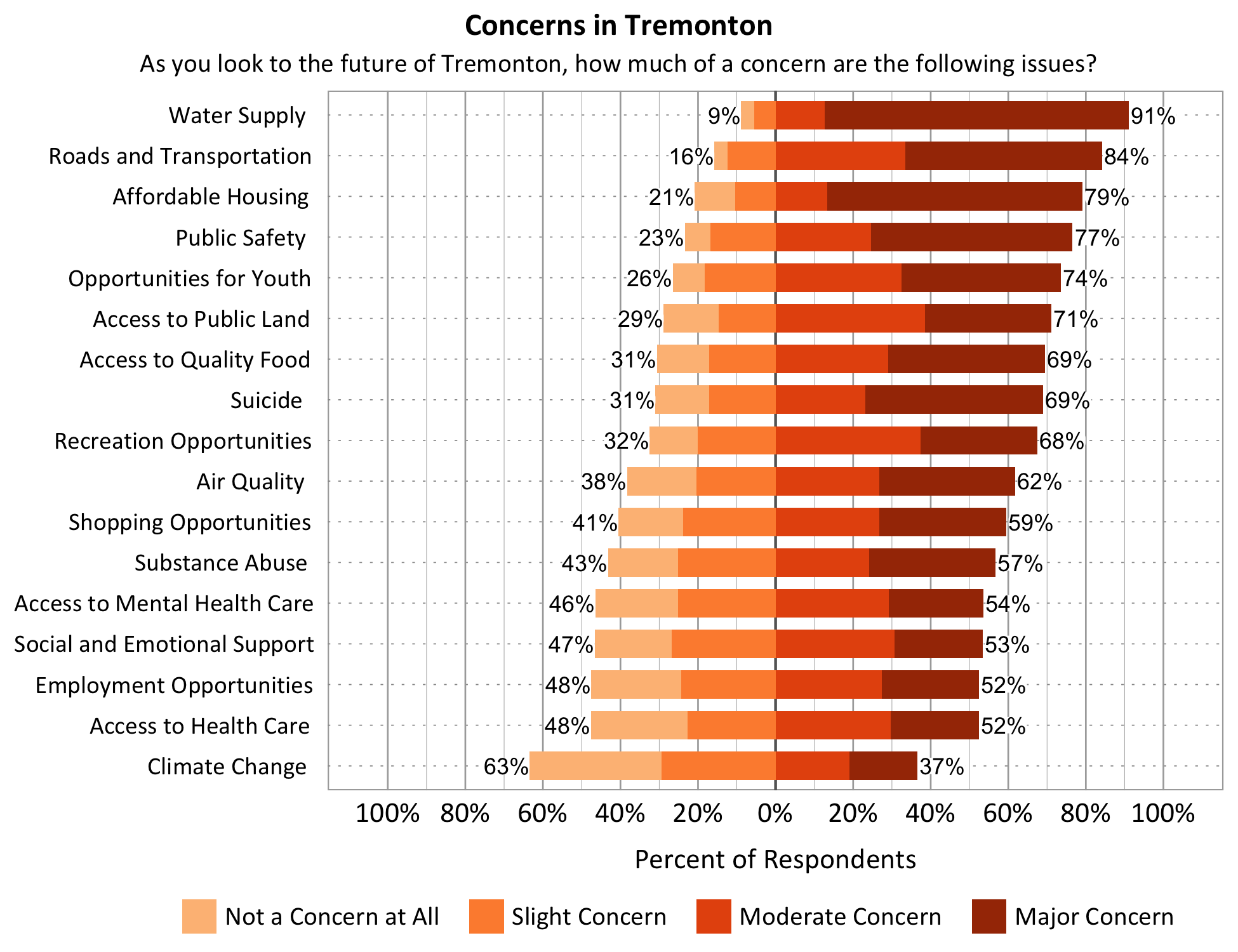 Title: Concerns in Tremonton. Subtitle: As you look to the future of Tremonton, how much of a concern are the following issues? Data – Category: Water Supply- 9% of respondents indicated not a concern at all or slight concern while 91% of respondents indicated a moderate or major concern; Category: Opportunities for Youth- 26% of respondents indicated not a concern at all or slight concern while 74% of respondents indicated a moderate or major concern; Category: Affordable Housing- 21% of respondents indicated not a concern at all or slight concern while 79% of respondents indicated a moderate or major concern; Category: Access to Public Land- 29% of respondents indicated not a concern at all or slight concern while 71% of respondents indicated a moderate or major concern; Category: Employment Opportunities- 48% of respondents indicated not a concern at all or slight concern while 52% of respondents indicated a moderate or major concern; Category: Access to Quality Food- 31% of respondents indicated not a concern at all or slight concern while 69% of respondents indicated a moderate or major concern; Category: Shopping Opportunities- 41% of respondents indicated not a concern at all or slight concern while 59% of respondents indicated a moderate or major concern; Category: Recreation Opportunities- 32% of respondents indicated not a concern at all or slight concern while 68% of respondents indicated a moderate or major concern; Category: Substance Abuse- 43% of respondents indicated not a concern at all or slight concern while 67% of respondents indicated a moderate or major concern; Category: Roads and Transportation- 16% of respondents indicated not a concern at all or slight concern while 84% of respondents indicated a moderate or major concern; Category: Social and Emotional Support- 47% of respondents indicated not a concern at all or slight concern while 53% of respondents indicated a moderate or major concern; Category: Access to Health Care- 48% of respondents indicated not a concern at all or slight concern while 52% of respondents indicated a moderate or major concern; Category: Public Safety- 23% of respondents indicated not a concern at all or slight concern while 77% of respondents indicated a moderate or major concern; Category: Access to Mental Health Care - 46% of respondents indicated not a concern at all or slight concern while 54% of respondents indicated a moderate or major concern; Category: Air Quality- 38% of respondents indicated not a concern at all or slight concern while 62% of respondents indicated a moderate or major concern. Category: Climate Change- 63% of respondents indicated not a concern at all or slight concern while 37% of respondents indicated a moderate or major concern.