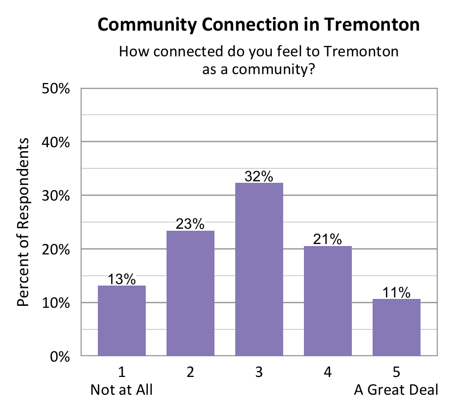 Bar chart. Title: Community Connection in Tremonton. Subtitle: How connected do you feel to Tremonton as a community? Data - 1 Not at All: 13% of respondents; 2: 23% of respondents; 3: 32% of respondents; 4: 21% of respondents; 5 A Great Deal: 11% of respondents