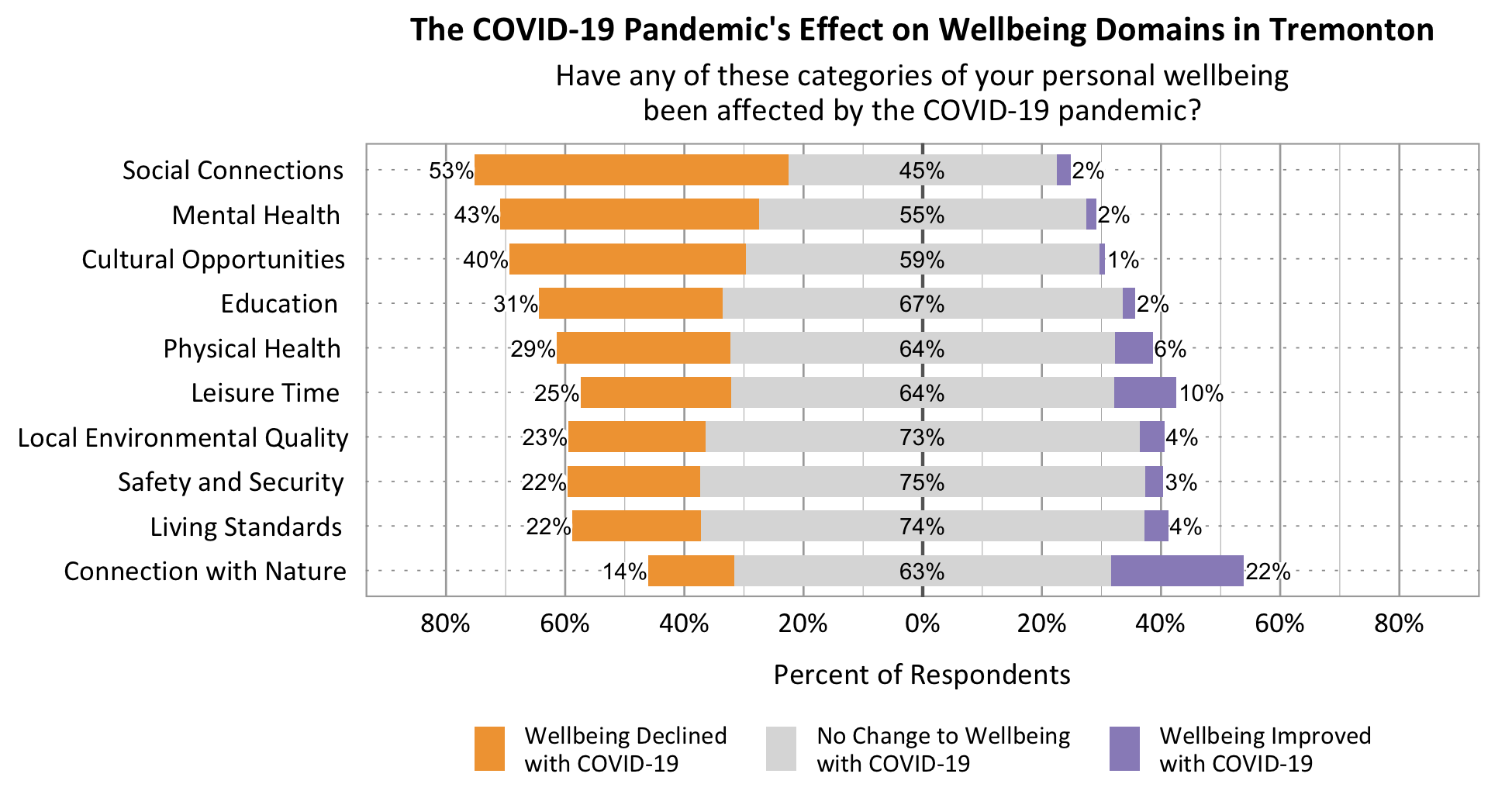 Likert Graph. Title: The COVID-19 Pandemic's effect on wellbeing domains in Tremonton. Subtitle: Have any of these categories of your personal wellbeing been affected by the COVID-19 pandemic? Data – Category: Social Connections- 53% of respondents rated wellbeing declined with COVID-19, 45% of respondents rated no change to wellbeing with COVID-19, 2% of respondents rated wellbeing improved with COVID-19; Category: Mental Health- 43% of respondents rated wellbeing declined with COVID-19, 55% of respondents rated no change to wellbeing with COVID-19, 2% of respondents rated wellbeing improved with COVID-19; Category: Cultural Opportunities- 40% of respondents rated wellbeing declined with COVID-19, 59% of respondents rated no change to wellbeing with COVID-19, 1% of respondents rated wellbeing improved with COVID-19; Category: Physical Health- 29% of respondents rated wellbeing declined with COVID-19, 64% of respondents rated no change to wellbeing with COVID-19, 6% of respondents rated wellbeing improved with COVID-19; Category: Leisure Time - 25% of respondents rated wellbeing declined with COVID-19, 64% of respondents rated no change to wellbeing with COVID-19, 10% of respondents rated wellbeing improved with COVID-19; Category: Education- 31% of respondents rated wellbeing declined with COVID-19, 67% of respondents rated no change to wellbeing with COVID-19, 2% of respondents rated wellbeing improved with COVID-19; Category: Living Standards- 22% of respondents rated wellbeing declined with COVID-19, 74% of respondents rated no change to wellbeing with COVID-19, 4% of respondents rated wellbeing improved with COVID-19; Category: Connection with Nature- 14% of respondents rated wellbeing declined with COVID-19, 63% of respondents rated no change to wellbeing with COVID-19, 22% of respondents rated wellbeing improved with COVID-19; Category: Local Environmental Quality- 23% of respondents rated wellbeing declined with COVID-19, 73% of respondents rated no change to wellbeing with COVID-19, 4% of respondents rated wellbeing improved with COVID-19; Category:  Safety and Security- 22% of respondents rated wellbeing declined with COVID-19, 75% of respondents rated no change to wellbeing with COVID-19, 3% of respondents rated wellbeing improved with COVID-19.