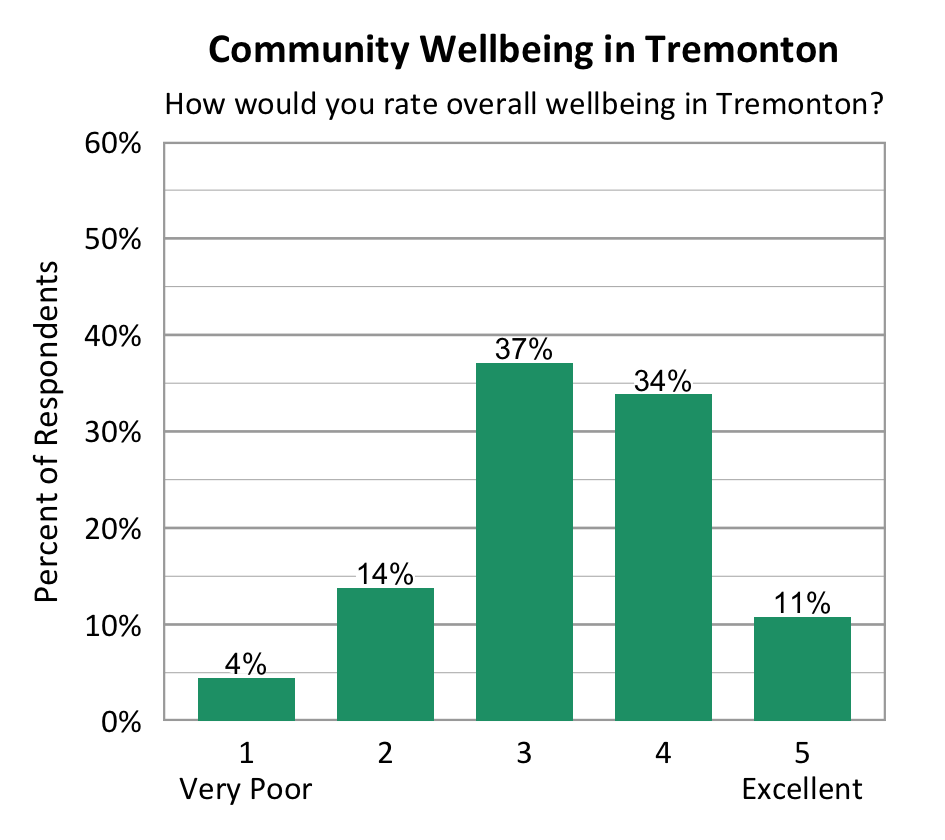 Bar Chart. Title: Community Wellbeing in Tremonton. Subtitle: How would you rate overall wellbeing in Tremonton? Data - 1 Very Poor: 4% of respondents; 2: 14% of respondents; 3: 37% of respondents; 4: 34% of respondents; 5 Excellent: 11% of respondents