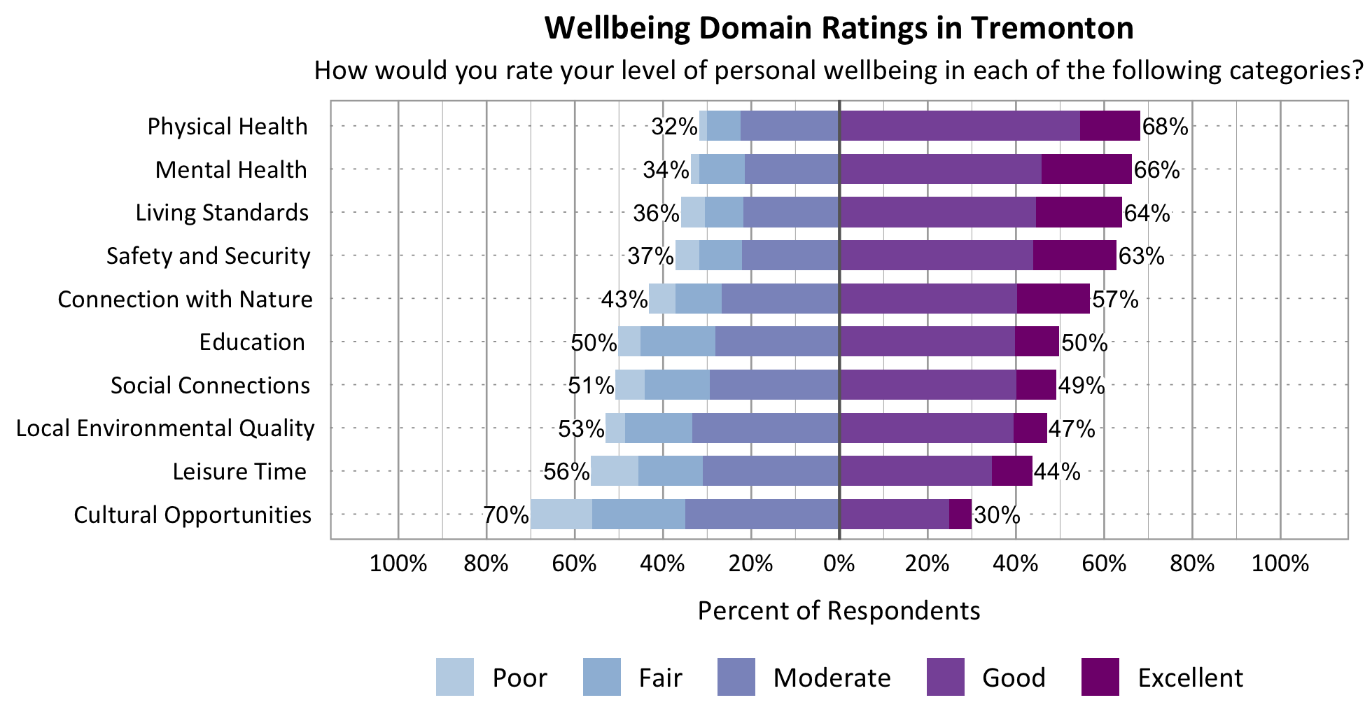 Likert Graph. Title: Wellbeing Domain Ratings in Tremonton. Subtitle: How would you rate your level of personal wellbeing in each of the following categories? Category: Safety and Security - 37% of respondents rated as poor, fair, or moderate while 63% rated as good or excellent; Category: Connection with Nature - 43% of respondents rated as poor, fair, or moderate while 57% rated as good or excellent; Category: Local Environmental Quality- 53% of respondents rated as poor, fair, or moderate while 47% rated as good or excellent; Category: Education - 50% of respondents rated as poor, fair, or moderate while 50% rated as good or excellent; Category: Living Standards - 36% of respondents rated as poor, fair, or moderate while 64% rated as good or excellent; Category: Mental Health - 34% of respondents rated as poor, fair, or moderate while 66% rated as good or excellent; Category: Leisure Time - 56% of respondents rated as poor, fair or moderate while 44% rated as good or excellent; Category: Physical Health - 32% of respondents rated as poor, fair, or moderate while 68% rated as good or excellent; Category: Social Connections - 51% of respondents rated as poor, fair, or moderate while 49% rated as good or excellent; Category: Cultural Opportunities - 70% of respondents rated as poor, fair or moderate while 30% rated as good or excellent.