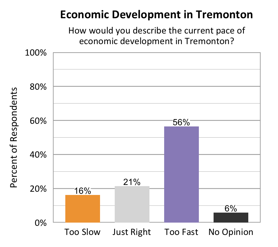 Type: Bar graph. Title: Economic Development in Tremonton. Subtitle: How would you describe the current pace of economic development in Tremonton? Data – 16% of respondents rated too slow; 21% of respondents rated just right; 56% of respondents rated too fast; 6% of respondents rated no opinion.