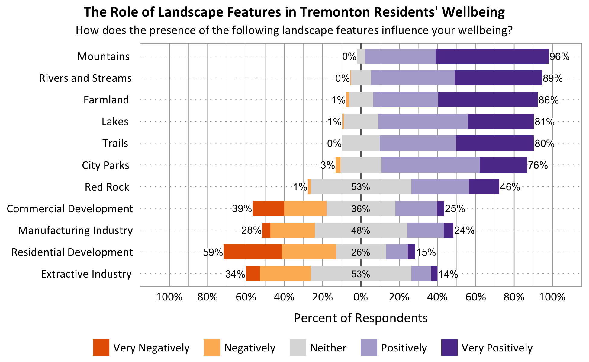 Likert Graph. Title: The Role of Landscape Features in Tremonton Residents' Wellbeing. Subtitle: How does the presence of the following landscape features influence your wellbeing? Feature: Mountains - 0% of respondents indicated very negatively or negatively, 4% indicated neither, 96% indicated positively or very positively; Feature: Rivers and Streams - 0% of respondents indicated very negatively or negatively, 11% indicated neither, 89% indicated positively or very positively; Feature: Lakes - 1% of respondents indicated very negatively or negatively, 18% indicated neither, 81% indicated positively or very positively; Feature: Trails - 0% of respondents indicated very negatively or negatively, 20% indicated neither, 80% indicated positively or very positively; Feature: Red Rock - 1% of respondents indicated very negatively or negatively, 53% indicated neither, 46% indicated positively or very positively; Feature: City Parks - 3% of respondents indicated very negatively or negatively, 21% indicated neither, 76% indicated positively or very positively; Feature: Farmland - 1% of respondents indicated very negatively or negatively, 13% indicated neither, 86% indicated positively or very positively; Feature: Residential Development - 59% of respondents indicated very negatively or negatively, 26% indicated neither, 15% indicated positively or very positively; Feature: Commercial Development - 39% of respondents indicated very negatively or negatively, 36% indicated neither, 25% indicated positively or very positively; Feature: Extractive Industry - 34% of respondents indicated very negatively or negatively, 53% indicated neither, 14% indicated positively or very positively; Feature: Manufacturing Industry - 28% of respondents indicated very negatively or negatively, 48% indicated neither, 24% indicated positively or very positively.