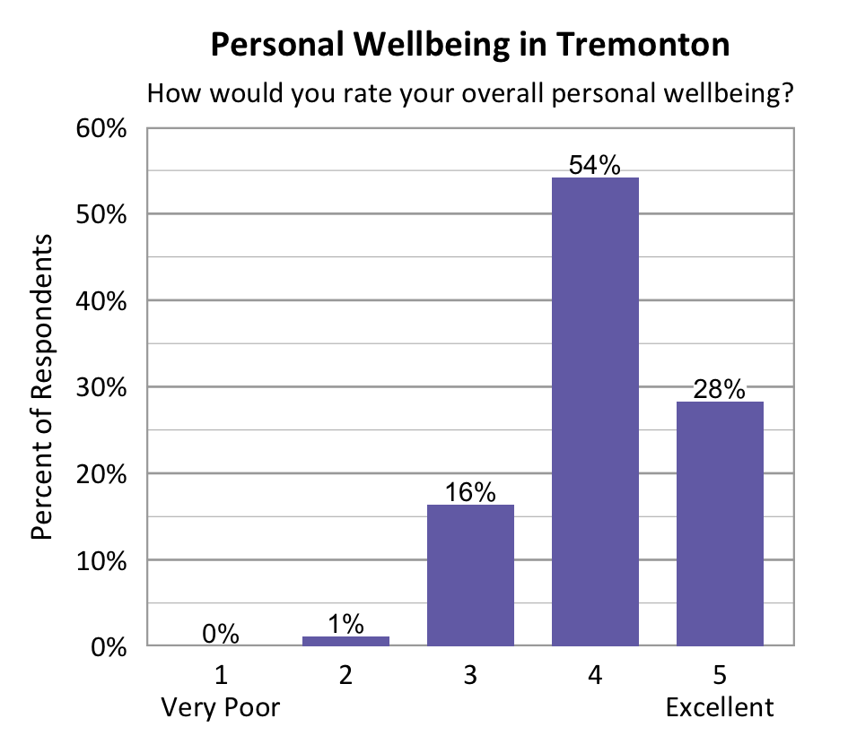 Bar chart. Title: Personal Wellbeing in Tremonton. Subtitle: How would you rate your overall personal wellbeing? Data - 1 Very Poor: 0% of respondents; 2: 1% of respondents; 3: 16% of respondents; 4: 54% of respondents; 5 Excellent: 28% of respondents