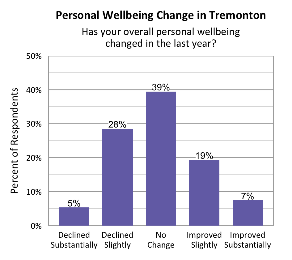 Bar Graph. Title: Personal Wellbeing Change in Tremonton. Subtitle: Has your overall personal wellbeing changed in the last year? Data – Declined Substantially: 5%; Declined slightly: 28%; No change: 39%; Improved slightly: 19%; Improved Substantially: 7%.