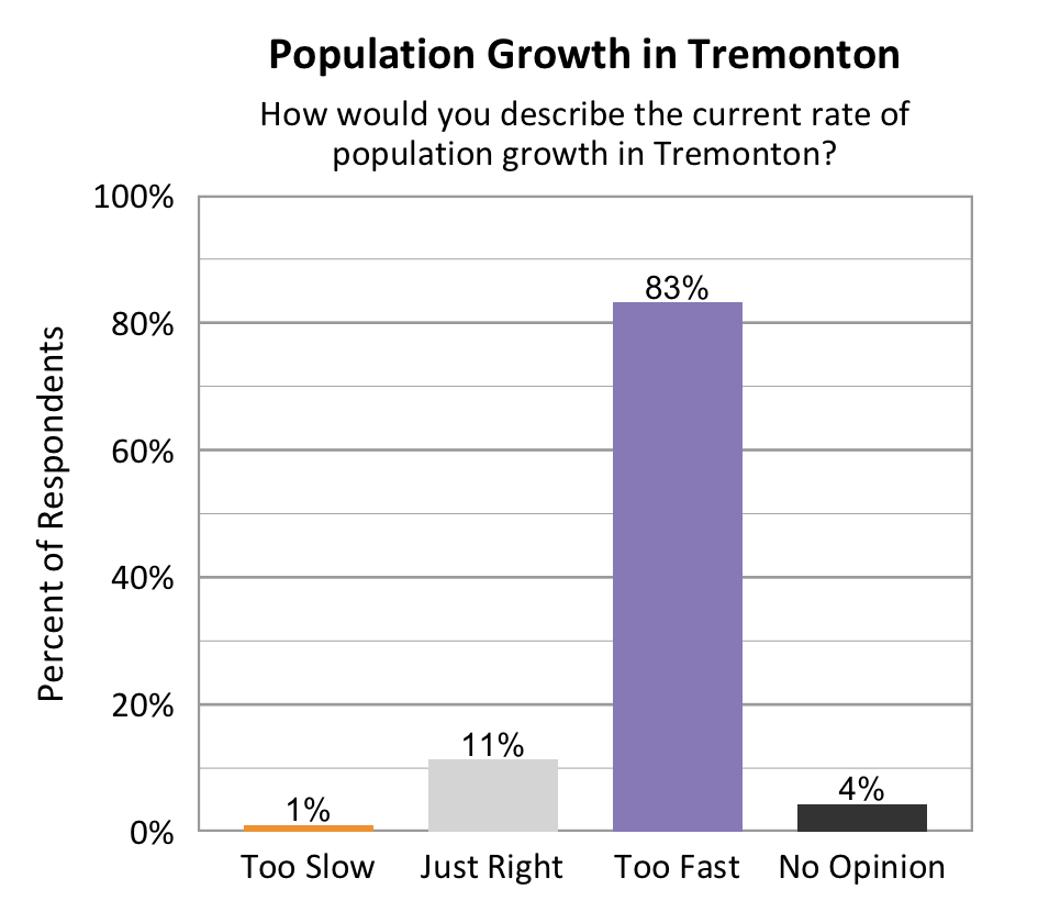 Type: Bar graph. Title: Population Growth in Tremonton. Subtitle: How would you describe the current rate of population growth in Tremonton? Data – 1% of respondents rated too slow; 11% of respondents rated just right; 83% of respondents rated too fast; 4% of respondents rated no opinion. 