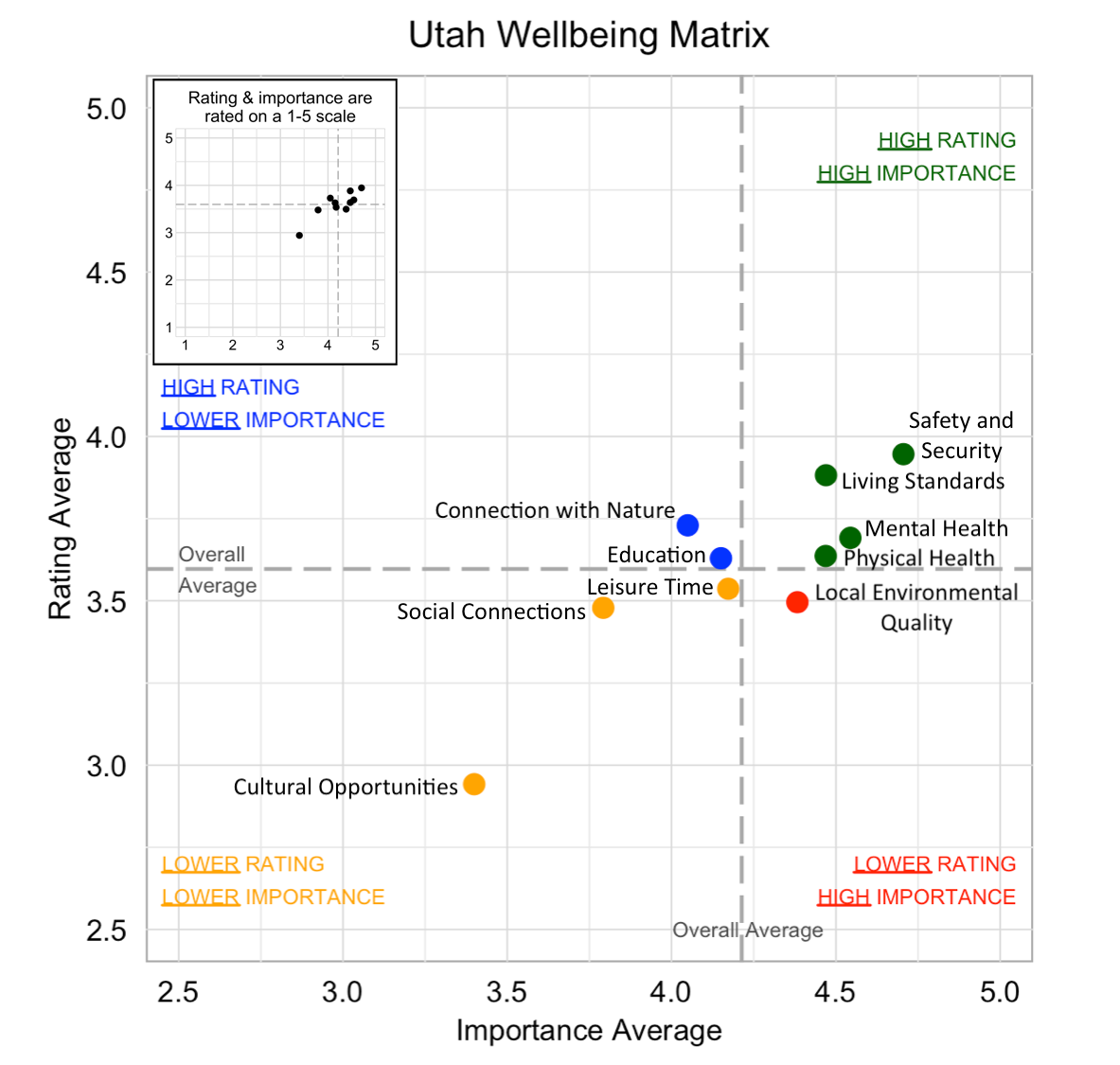 Scatterplot. Title: Utah Wellbeing Matrix. Domains are classified into four quadrants depending on their average rating and average importance as compared to the average of all the average domain ratings and the average of all the average domain importance ratings. High rating, high importance (green quadrant) domains include: Safety and Security, Living Standards, Mental Health, Physical Health. High rating, lower Importance (blue quadrant) domains include: Connection with Nature, Education. Lower rating, lower importance (yellow quadrant) domains include: Leisure Time,  Social Connections, and Cultural Opportunities. Lower rating, high importance (red quadrant) domains include: Local Environmental Quality.