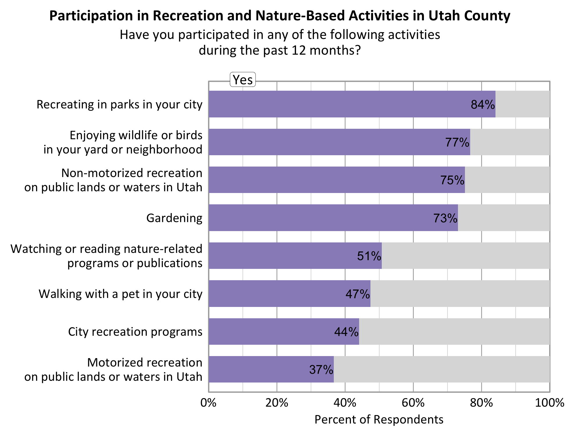 Type: Bar Graph Title: Participation in Recreation and Nature-based Activities in Utah County. Subtitle: Have you participated in any of the following activities during the past 12 months? Data - 75% of respondents indicated yes to non-motorized recreation on public lands or waters in Utah. 77% of respondents indicated yes to enjoying wildlife or birds in your yard or neighborhood. 37% of respondents indicated yes to motorized recreation on public lands or waters in Utah. 84% of respondents indicated yes to recreating in parks in your city. 73% of respondents indicated yes to gardening. 44% of respondents indicated yes to city recreation programs. 51% of respondents indicated yes to watching or reading nature-related programs or publications. 47% of respondents indicated yes to walking with a pet in your city.