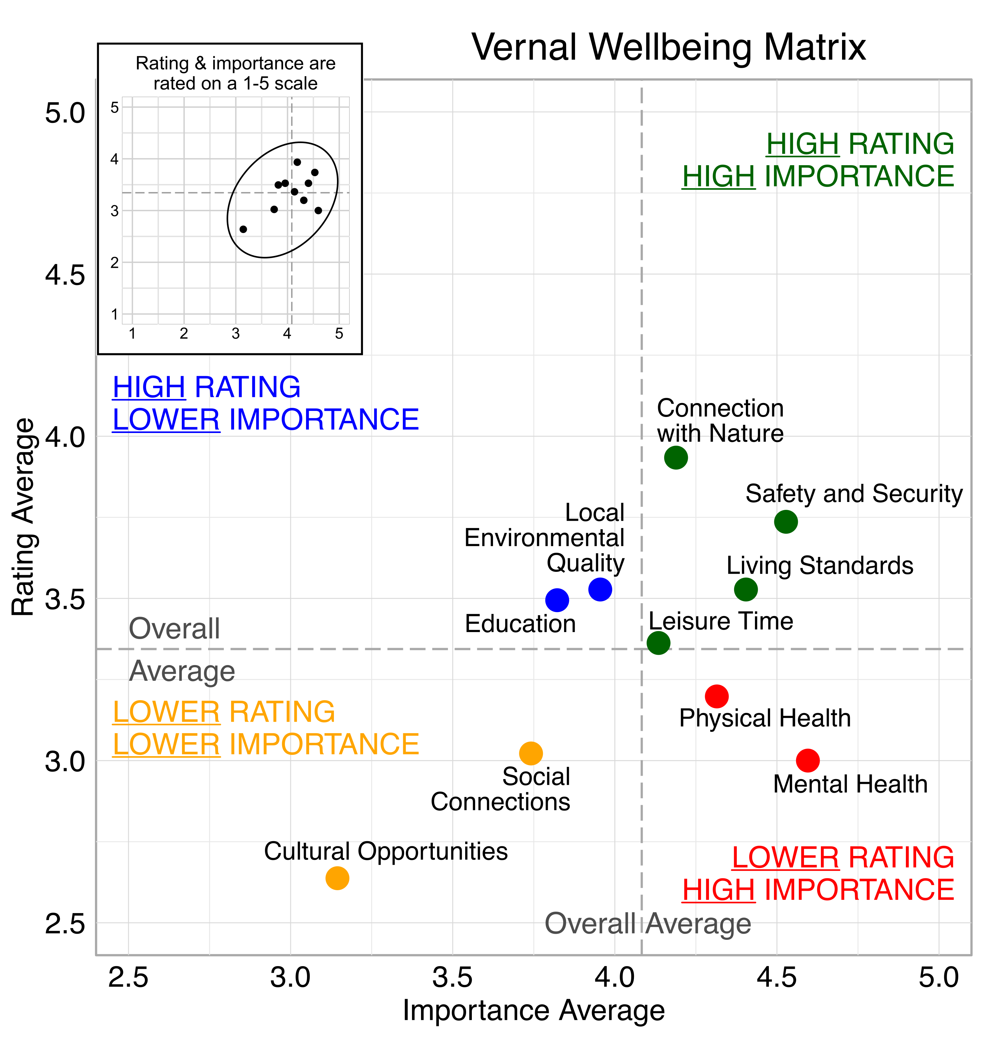 Scatterplot. Title: Vernal Wellbeing Matrix. Domains are classified into four quadrants depending on their average rating and average importance as compared to the average of all the average domain ratings and the average of all the average domain importance ratings. High rating, high importance (green quadrant) domains include: Safety and Security, Living Standards, Connection with Nature, Leisure Time. High rating, lower Importance (blue quadrant) domains include: Education, Local Environmental Quality. Lower rating, lower importance (yellow quadrant) domains include: Social Connections and Cultural Opportunities. Lower rating, high importance (red quadrant) domains include: Physical Health, Mental Health.