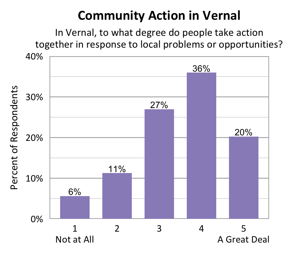 Bar chart. Title: Community Action in Vernal. Subtitle: In Vernal, to what degree do people take action together in response to local problems or opportunities? Data - 1 Not at All: 6% of respondents; 2: 11% of respondents; 3: 27% of respondents; 4: 36% of respondents; 5 A Great Deal: 20% of respondents