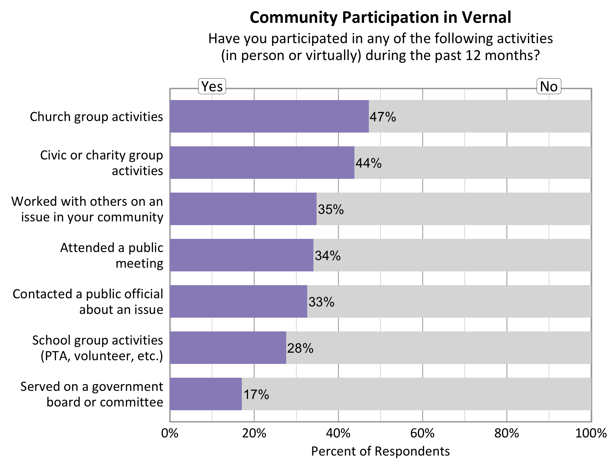 Type: Bar Graph Title: Community Participation in Vernal. Subtitle: Have you participated in any of the following activities (in person or virtually) during the past 12 months? Data - 47% of respondents indicated yes to church group activities. 44% of respondents indicated yes to civic or charity group activities. 33% of respondents indicated yes to contacting a public official about an issue. 35% of respondents indicated yes to working with others on an issue in your community. 34% of respondents indicated yes to attending a public meeting. 28% of respondents indicated yes to school group activities. 17% of respondents indicated yes to serving on a government board or committee.