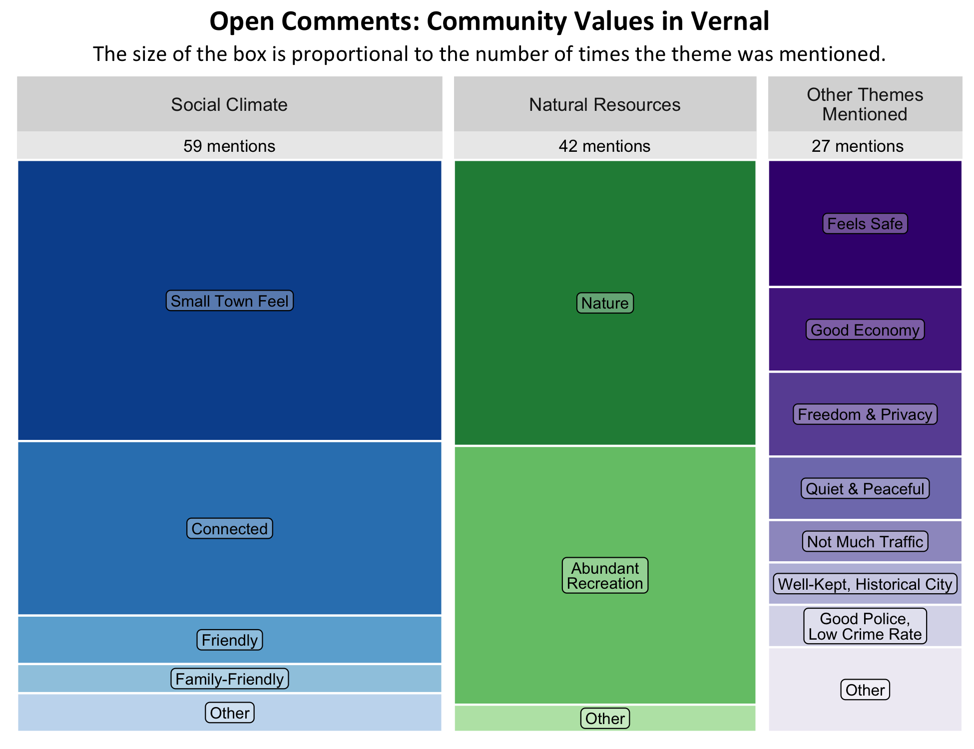 Type: Treemap Chart. Title: Open Comments: Community Values in Vernal. Subtitle: The size of the box is proportional to the number of times the theme was mentioned. Data – Category: Social Climate - 59 mentions, boxes largest to smallest include small town feel, connected, friendly, family-friendly, other; Category: Natural Resources- 42 mentions, boxes largest to smallest include Nature, Abundant Recreation, Other; Category: Other Themes Mentioned - 27 mentions, boxes largest to smallest include feels safe, good economy, freedom and privacy, quiet and peaceful, not much traffic, well-kept, historical city, good police, low crime rate, other.