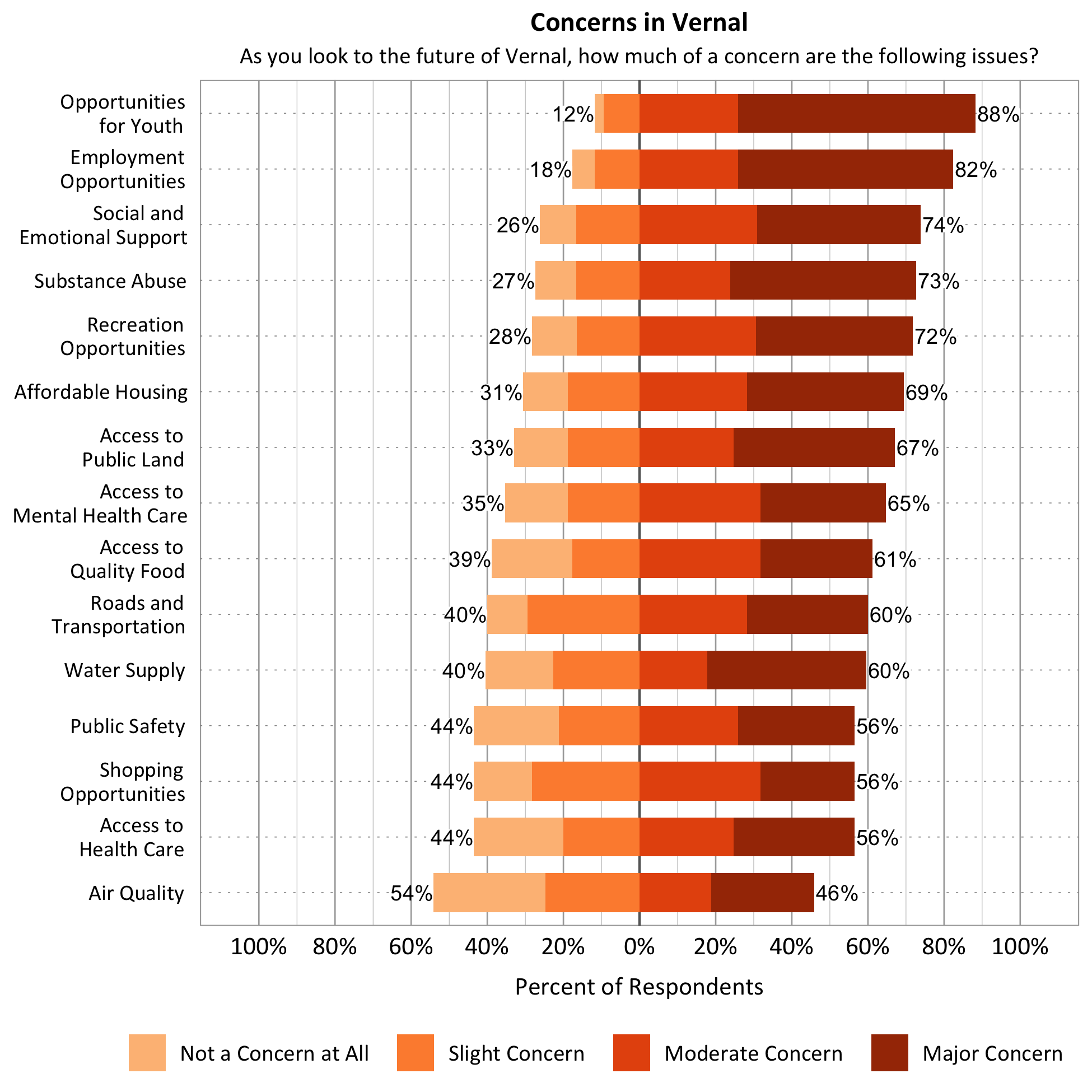 Title: Concerns in Vernal. Subtitle: As you look to the future of Vernal, how much of a concern are the following issues? Data – Category: Opportunities For Youth- 12% of respondents indicated not a concern at all or slight concern while 88% of respondents indicated a moderate or major concern; Category: Employment Opportunities - 18% of respondents indicated not a concern at all or slight concern while 82% of respondents indicated a moderate or major concern; Category: Social and Emotional Support- 26% of respondents indicated not a concern at all or slight concern while 74% of respondents indicated a moderate or major concern; Category: Substance Abuse- 27% of respondents indicated not a concern at all or slight concern while 73% of respondents indicated a moderate or major concern; Category: Recreation Opportunities- 28% of respondents indicated not a concern at all or slight concern while 72% of respondents indicated a moderate or major concern; Category: Affordable Housing- 31% of respondents indicated not a concern at all or slight concern while 69% of respondents indicated a moderate or major concern; Category: Access to Public Land - 33% of respondents indicated not a concern at all or slight concern while 67% of respondents indicated a moderate or major concern; Category: Access to Mental Health Care - 35% of respondents indicated not a concern at all or slight concern while 65% of respondents indicated a moderate or major concern; Category: Access to Quality Food - 39% of respondents indicated not a concern at all or slight concern while 61% of respondents indicated a moderate or major concern; Category: Roads and Transportation - 40% of respondents indicated not a concern at all or slight concern while 60% of respondents indicated a moderate or major concern; Category: Water Supply - 40% of respondents indicated not a concern at all or slight concern while 60% of respondents indicated a moderate or major concern; Category: Public Safety- 44% of respondents indicated not a concern at all or slight concern while 56% of respondents indicated a moderate or major concern; Category: Shopping Opportunities - 44% of respondents indicated not a concern at all or slight concern while 56% of respondents indicated a moderate or major concern; Category: Access to Health Care- 44% of respondents indicated not a concern at all or slight concern while 56% of respondents indicated a moderate or major concern. Category: Air Quality - 54% of respondents indicated not a concern at all or slight concern while 46% of respondents indicated a moderate or major concern;