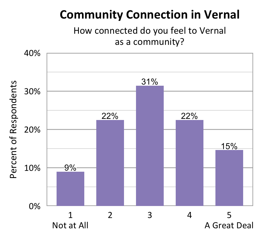 Bar chart. Title: Community Connection in Vernal. Subtitle: How connected do you feel to Vernal as a community? Data - 1 Not at All: 9% of respondents; 2: 22% of respondents; 3: 31% of respondents; 4: 22% of respondents; 5 A Great Deal: 15% of respondents