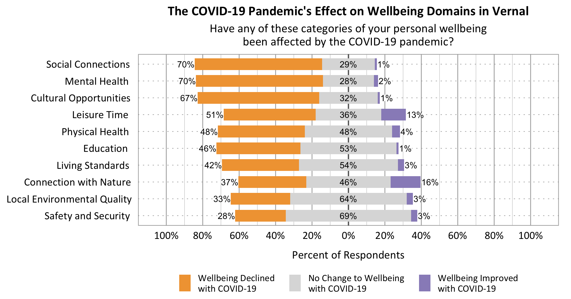 Likert Graph. Title: The COVID-19 Pandemic's effect on wellbeing domains in Vernal. Subtitle: Have any of these categories of your personal wellbeing been affected by the COVID-19 pandemic? Data – Category: Social Connections- 70% of respondents rated wellbeing declined with COVID-19, 29% of respondents rated no change to wellbeing with COVID-19, 1% of respondents rated wellbeing improved with COVID-19; Category: Mental Health- 70% of respondents rated wellbeing declined with COVID-19, 28% of respondents rated no change to wellbeing with COVID-19, 2% of respondents rated wellbeing improved with COVID-19; Category: Cultural Opportunities- 67% of respondents rated wellbeing declined with COVID-19, 32% of respondents rated no change to wellbeing with COVID-19, 1% of respondents rated wellbeing improved with COVID-19; Category: Leisure Time - 51% of respondents rated wellbeing declined with COVID-19, 36% of respondents rated no change to wellbeing with COVID-19, 13% of respondents rated wellbeing improved with COVID-19; Category: Physical Health- 48% of respondents rated wellbeing declined with COVID-19, 48% of respondents rated no change to wellbeing with COVID-19, 4% of respondents rated wellbeing improved with COVID-19. Category: Education - 46% of respondents rated wellbeing declined with COVID-19, 53% of respondents rated no change to wellbeing with COVID-19, 1% of respondents rated wellbeing improved with COVID-19; Category: Living Standards- 42% of respondents rated wellbeing declined with COVID-19, 54% of respondents rated no change to wellbeing with COVID-19, 3% of respondents rated wellbeing improved with COVID-19; Category: Connection with Nature - 37% of respondents rated wellbeing declined with COVID-19, 46% of respondents rated no change to wellbeing with COVID-19, 16% of respondents rated wellbeing improved with COVID-19; Category: Local Environmental Quality - 33% of respondents rated wellbeing declined with COVID-19, 64% of respondents rated no change to wellbeing with COVID-19, 3% of respondents rated wellbeing improved with COVID-19; Category: Safety and Security- 28% of respondents rated wellbeing declined with COVID-19, 69% of respondents rated no change to wellbeing with COVID-19, 3% of respondents rated wellbeing improved with COVID-19;