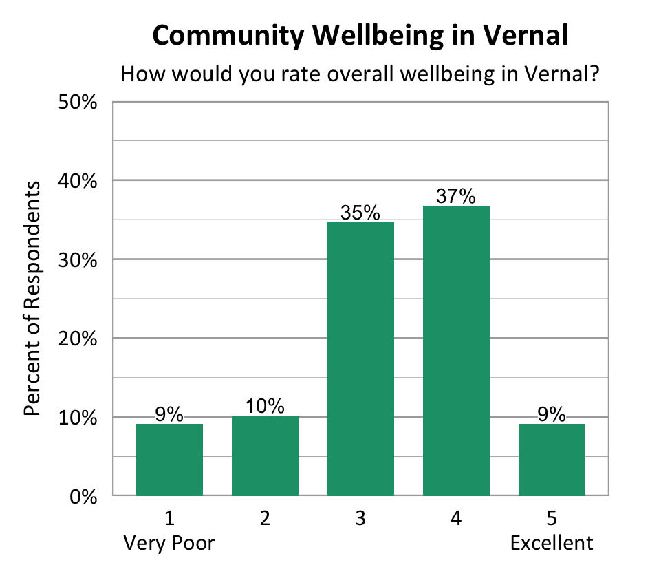 Bar Chart. Title: Community Wellbeing in Vernal. Subtitle: How would you rate overall wellbeing in Vernal? Data - 1 Very Poor: 9% of respondents; 2: 10% of respondents; 3: 35% of respondents; 4: 37% of respondents; 5 Excellent: 9% of respondents
