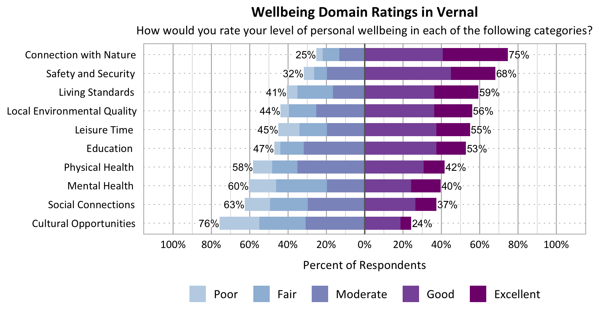 Likert Graph. Title: Wellbeing Domain Ratings in Vernal. Subtitle: How would you rate your level of personal wellbeing in each of the following categories? Category: Connection with Nature - 25% of respondents rated as poor, fair, or moderate while 75% rated as good or excellent; Category: Safety and Security - 32% of respondents rated as poor, fair, or moderate while 68% rated as good or excellent; Category: Living Standards - 41% of respondents rated as poor, fair, or moderate while 59% rated as good or excellent; Category: Local Environmental Quality - 44% of respondents rated as poor, fair, or moderate while 56% rated as good or excellent; Category: Leisure Time - 45% of respondents rated as poor, fair, or moderate while 55% rated as good or excellent; Category: Education - 47% of respondents rated as poor, fair or moderate while 53% rated as good or excellent; Category: Physical Health - 58% of respondents rated as poor, fair, or moderate while 42% rated as good or excellent; Category: Mental Health - 60% of respondents rated as poor, fair, or moderate while 40% rated as good or excellent; Category: Social Connections - 63% of respondents rated as poor, fair or moderate while 37% rated as good or excellent. Category: Cultural Opportunities - 76% of respondents rated as poor, fair, or moderate while 24% rated as good or excellent