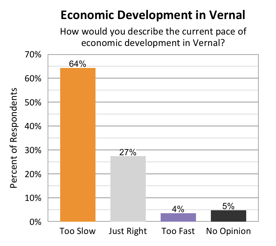 Type: Bar graph. Title: Economic Development in Vernal. Subtitle: How would you describe the current pace of economic development in Vernal? Data – 64% of respondents rated too slow; 27% of respondents rated just right; 4% of respondents rated too fast; 5% of respondents rated no opinion.