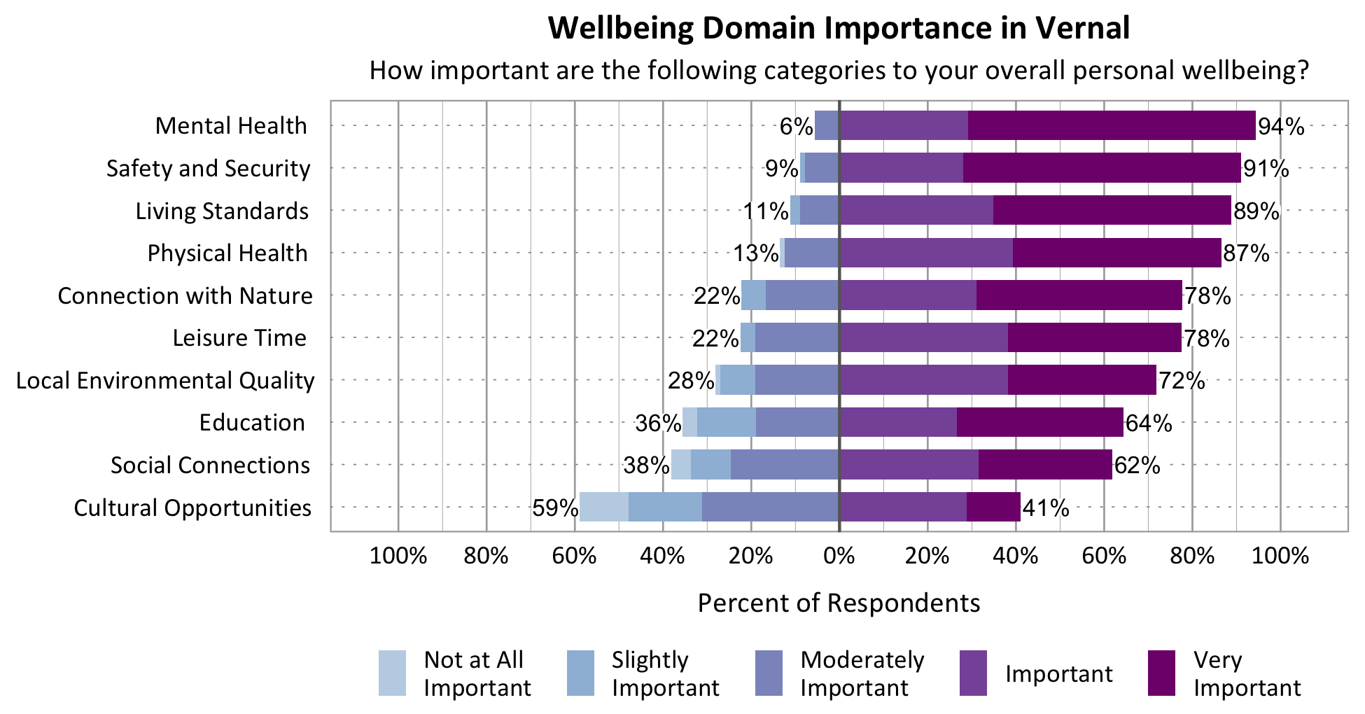 Likert Graph. Title: Wellbeing Domain Importance in Vernal. Subtitle: How important are the following categories to your overall personal wellbeing? Category: Mental Health - 6% of respondents rated as not at all important, slightly important, or moderately important while 94% rated as important or very important; Category: Safety and Security- 9% of respondents rated as not at all important, slightly important, or moderately important while 91% rated as important or very important; Category: Living Standards - 11% of respondents rated as not at all important, slightly important, or moderately important while 89% rated as important or very important; Category: Physical Health - 13% of respondents rated as not at all important, slightly important, or moderately important while 87% rated as important or very important; Category: Connection with Nature - 22% of respondents rated as not at all important, slightly important, or moderately important while 78% of respondents rated as important or very important; Category: Leisure Time - 22% of respondents rated as not at all important, slightly important, or moderately important while 78% rated as important or very important; Category: Local Environmental Quality - 28% of respondents rated as not at all important, slightly important, or moderately important while 72% rated as important or very important; Category: Education - 36% rated as not at all important, slightly important, or moderately important while 64% rated as important or very important; Category: Social Connections - 38% of respondents rated as not at all important, slightly important, or moderately important while 62% rated as important or very important; Category: Cultural Opportunities - 59% rated as not at all important, slightly important, or moderately important while 41% rated as important or very important.