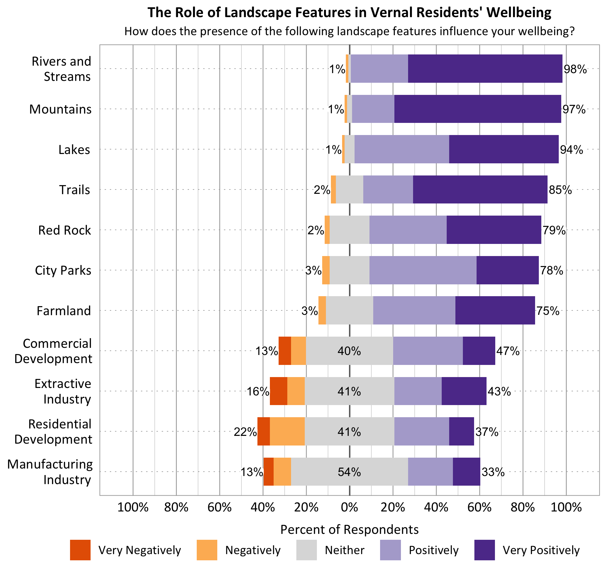 Likert Graph. Title: The Role of Landscape Features in Vernal Residents' Wellbeing. Subtitle: How does the presence of the following landscape features influence your wellbeing? Feature: Rivers and Streams - 1% of respondents indicated very negatively or negatively, 1% indicated neither, 98% indicated positively or very positively; Feature: Mountains - 1% of respondents indicated very negatively or negatively, 2% indicated neither, 97% indicated positively or very positively; Feature: Lakes - 1% of respondents indicated very negatively or negatively, 5% indicated neither, 94% indicated positively or very positively; Feature: Trails - 2% of respondents indicated very negatively or negatively, 13% indicated neither, 85% indicated positively or very positively; Feature: Red Rock - 2% of respondents indicated very negatively or negatively, 19% indicated neither, 79% indicated positively or very positively; Feature: City Parks - 3% of respondents indicated very negatively or negatively, 19% indicated neither, 78% indicated positively or very positively; Feature: Farmland - 3% of respondents indicated very negatively or negatively, 22% indicated neither, 75% indicated positively or very positively; Feature: Commercial Development - 13% of respondents indicated very negatively or negatively, 40% indicated neither, 47% indicated positively or very positively; Feature: Extractive Industry - 16% of respondents indicated very negatively or negatively, 41% indicated neither, 43% indicated positively or very positively; Feature: Residential Development - 22% of respondents indicated very negatively or negatively, 41% indicated neither, 37% indicated positively or very positively; Feature: Manufacturing Industry - 13% of respondents indicated very negatively or negatively, 54% indicated neither, 33% indicated positively or very positively.
