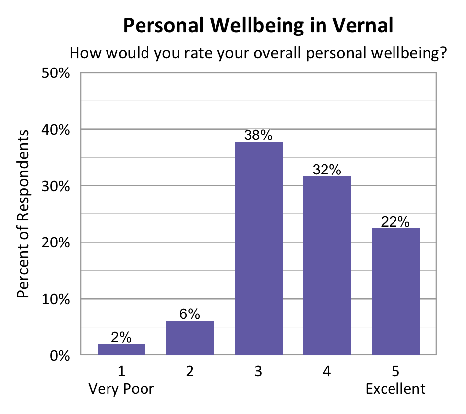 Bar chart. Title: Personal Wellbeing in Vernal. Subtitle: How would you rate your overall personal wellbeing? Data - 1 Very Poor: 2% of respondents; 2: 6% of respondents; 3: 38% of respondents; 4: 32% of respondents; 5 Excellent: 22% of respondents