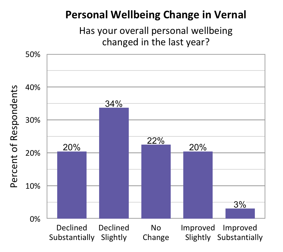 Bar Graph. Title: Personal Wellbeing Change in Vernal. Subtitle: Has your overall personal wellbeing changed in the last year? Data – Declined Substantially: 20%; Declined slightly: 34%; No change: 22%; Improved slightly: 20%; Improved Substantially: 3%.