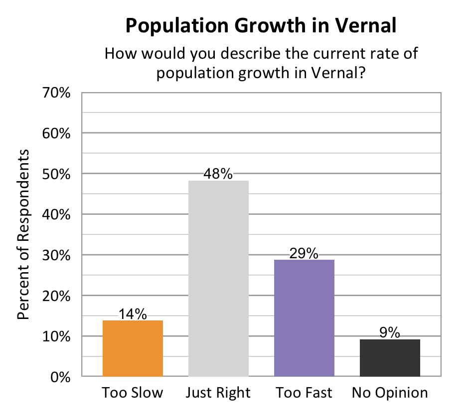 Type: Bar Graph. Title: Population Growth in Vernal. Subtitle: How would you describe the current rate of population growth in Vernal? Data – 14% of respondents rated too slow; 48% of respondents rated just right; 29% of respondents rated too fast; 9% of respondents rated no opinion.