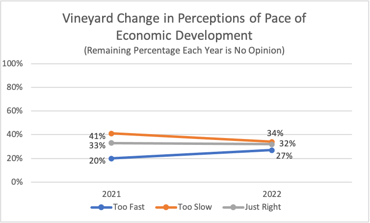 Type: Line Title: Vineyard Change in Perceptions of Pace of Economic Development Subtitle: Remaining Percentage Each Year is No Opinion Data: 2021: 41% rated too slow, 33% rated just right, 20% rated too fast 2022: 34% rated too slow, 32% rated just right, 27% rated too fast